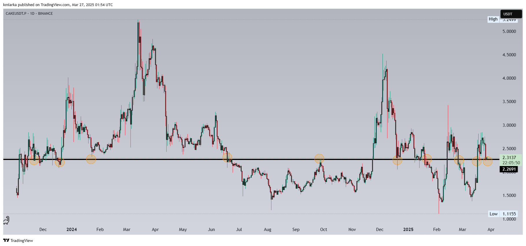 BINANCE:CAKEUSDT.P Chart Image by kmiarka