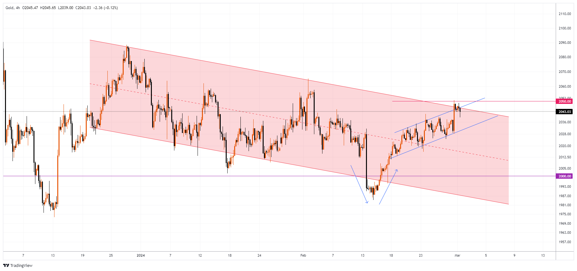 XAUUSD Chart Image