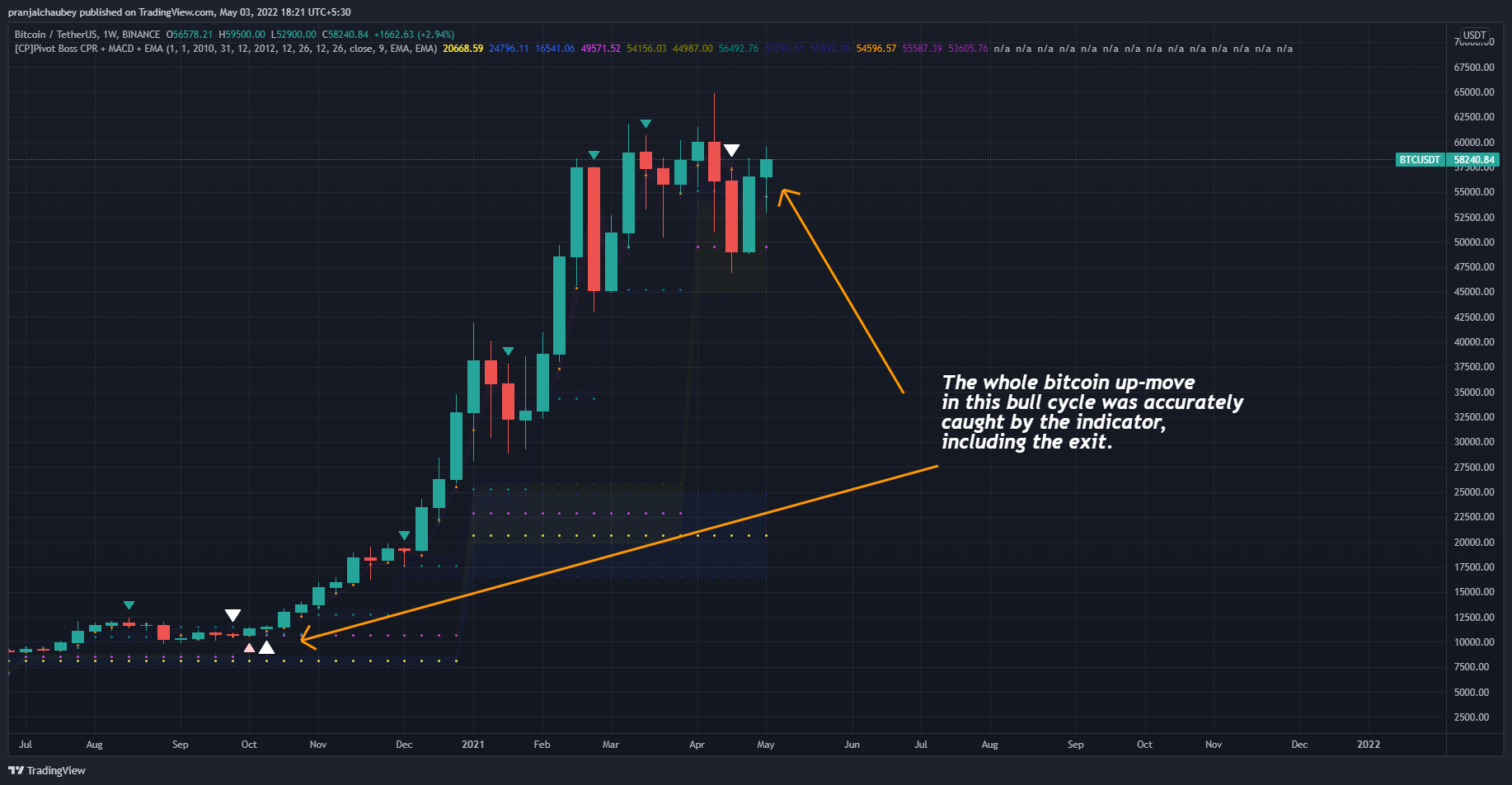 BINANCE:BTCUSDT Chart Image by pranjalchaubey