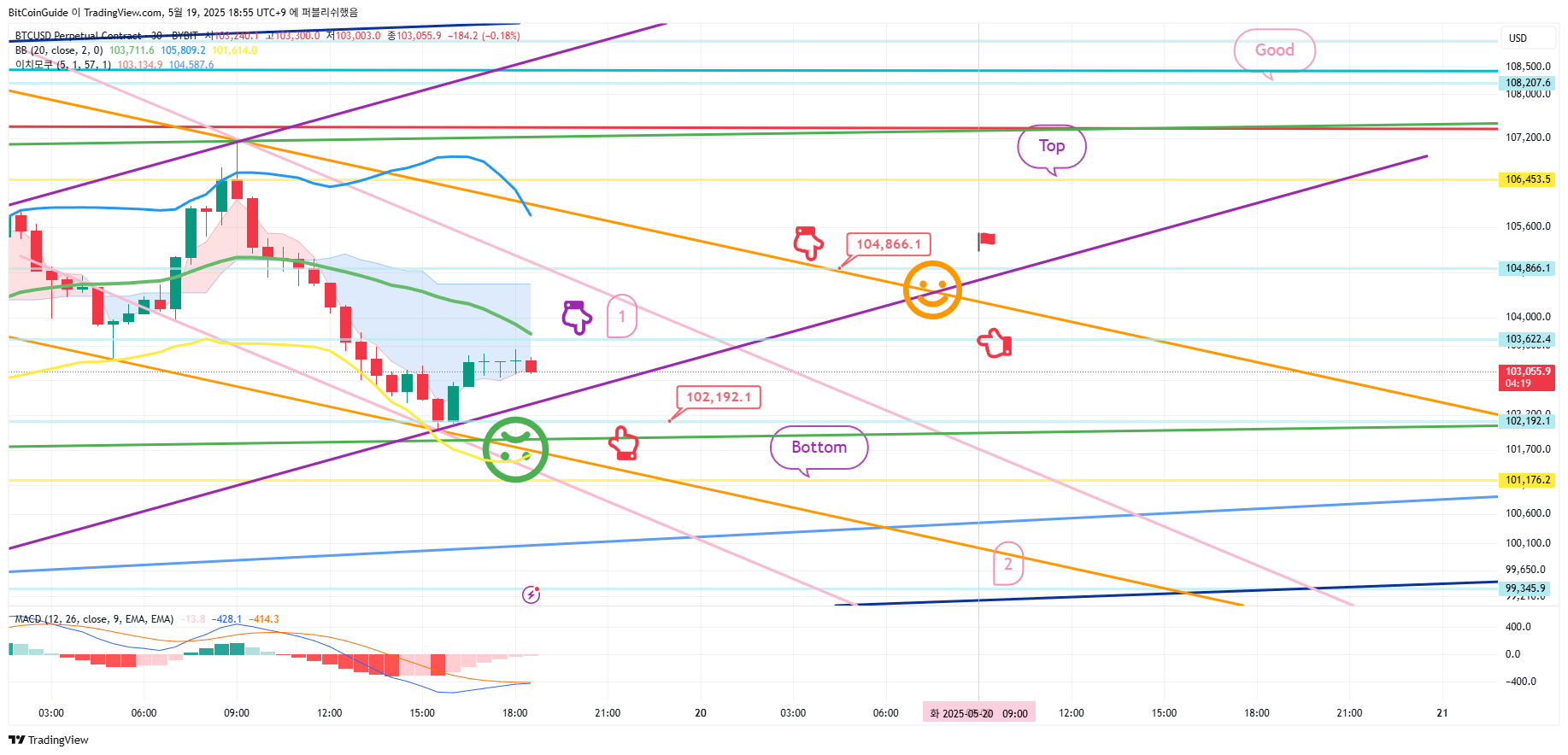 BYBIT:BTCUSD.P Chart Image by BitCoinGuide