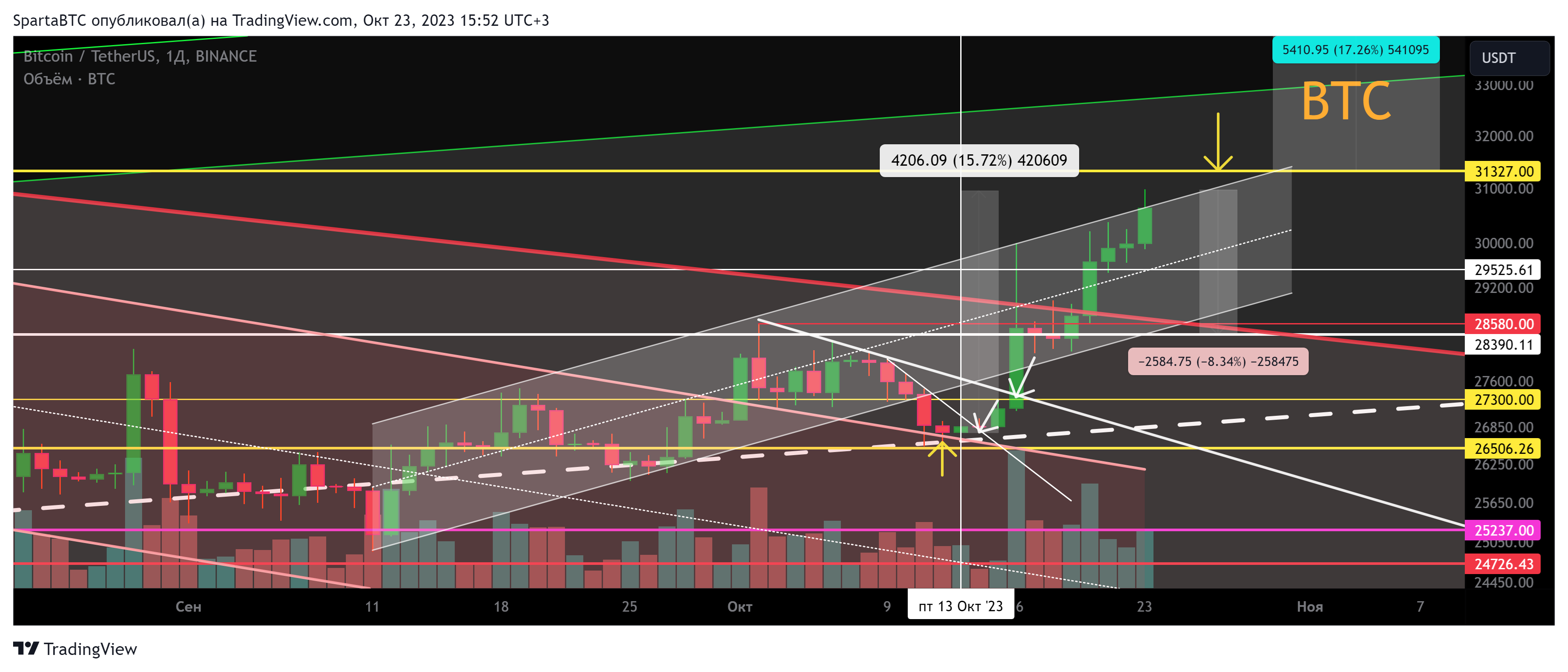 BINANCE:BTCUSDT Chart Image by SpartaBTC