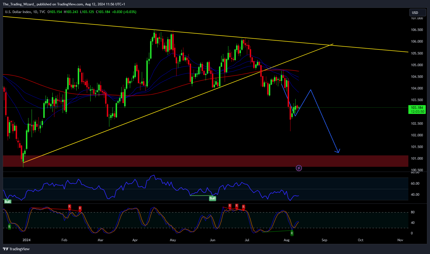 TVC:DXY Chart Image by The_Trading_Wizard_