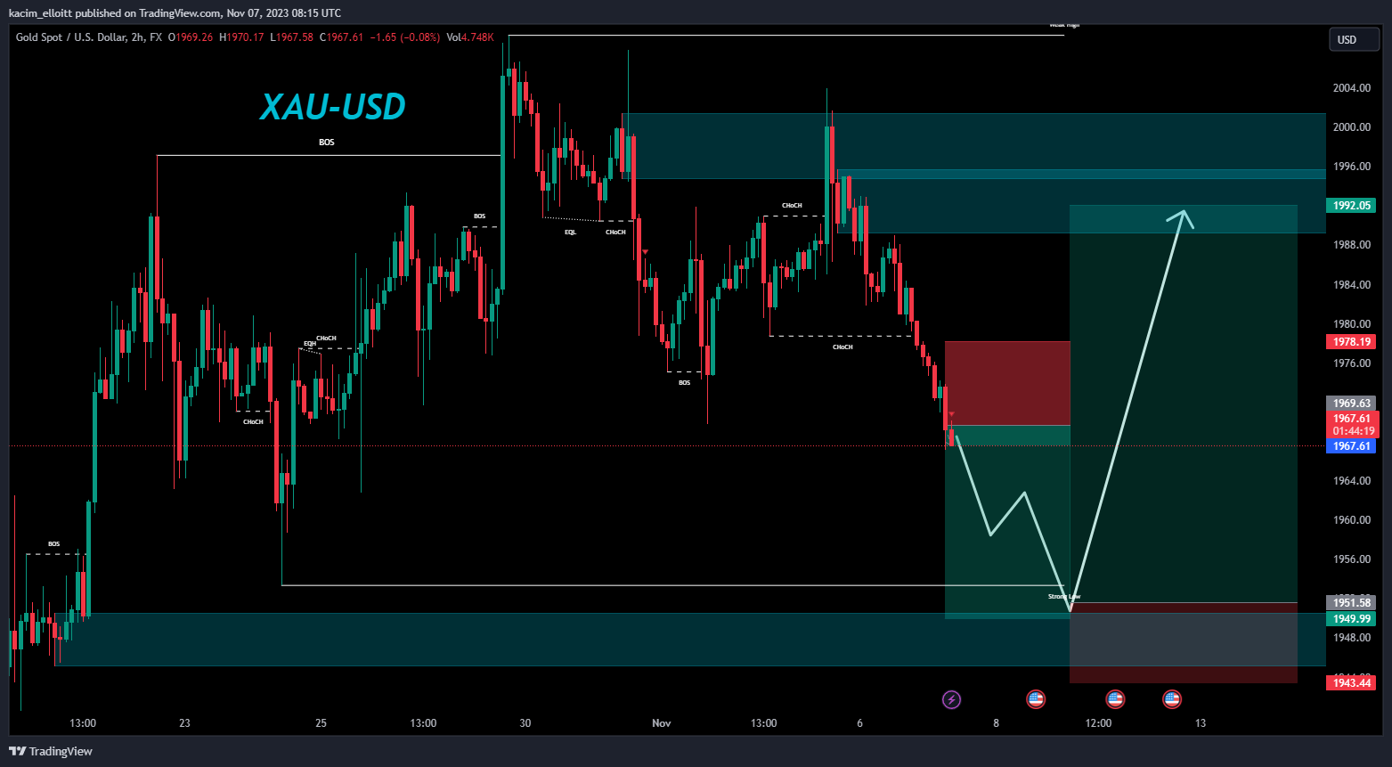 FX:XAUUSD Chart Image by kacim_elloitt