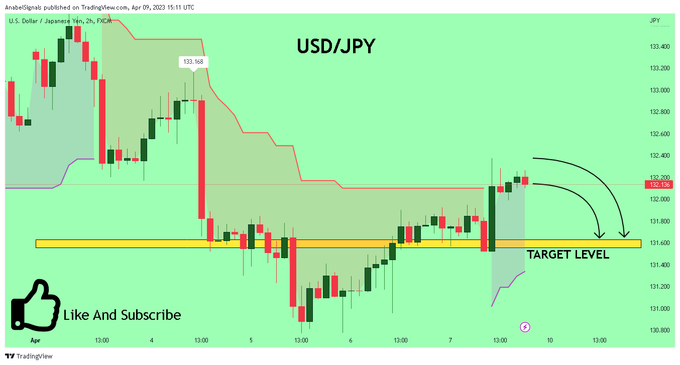 FX:USDJPY Chart Image by AnabelSignals
