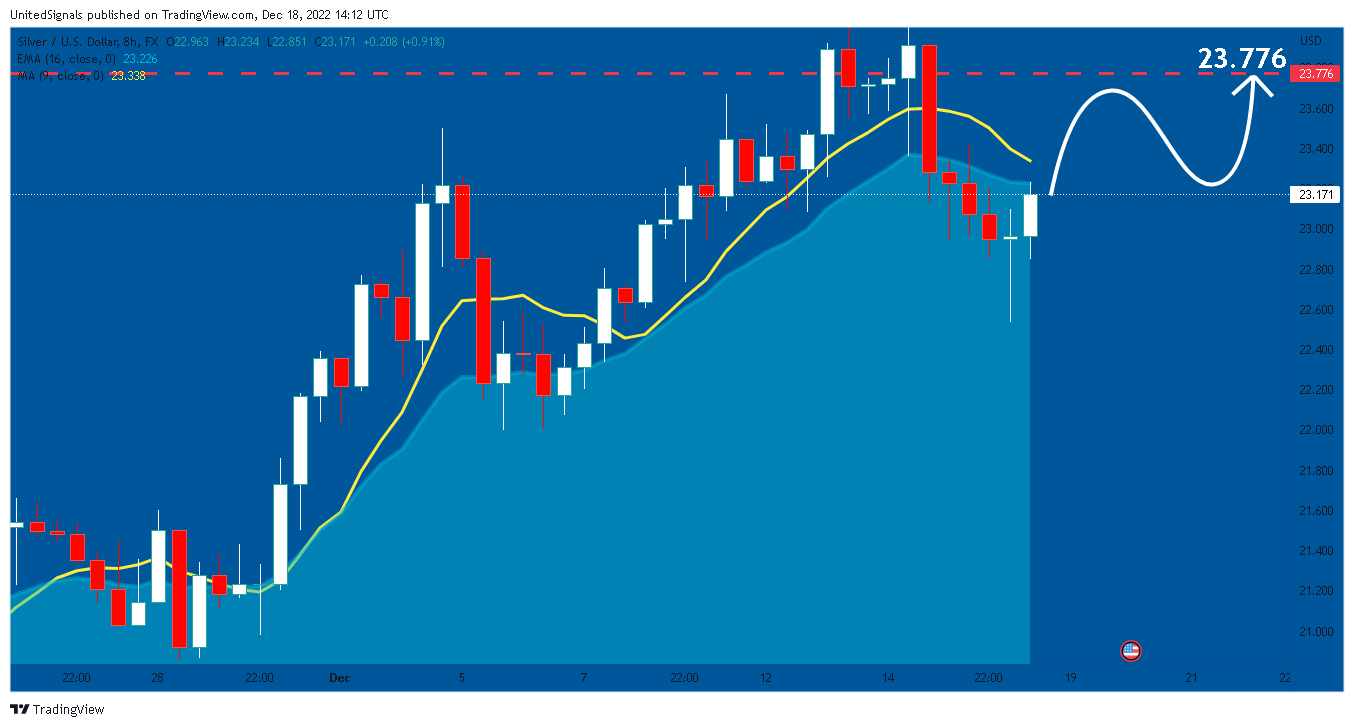 FX:XAGUSD Chart Image by UnitedSignals
