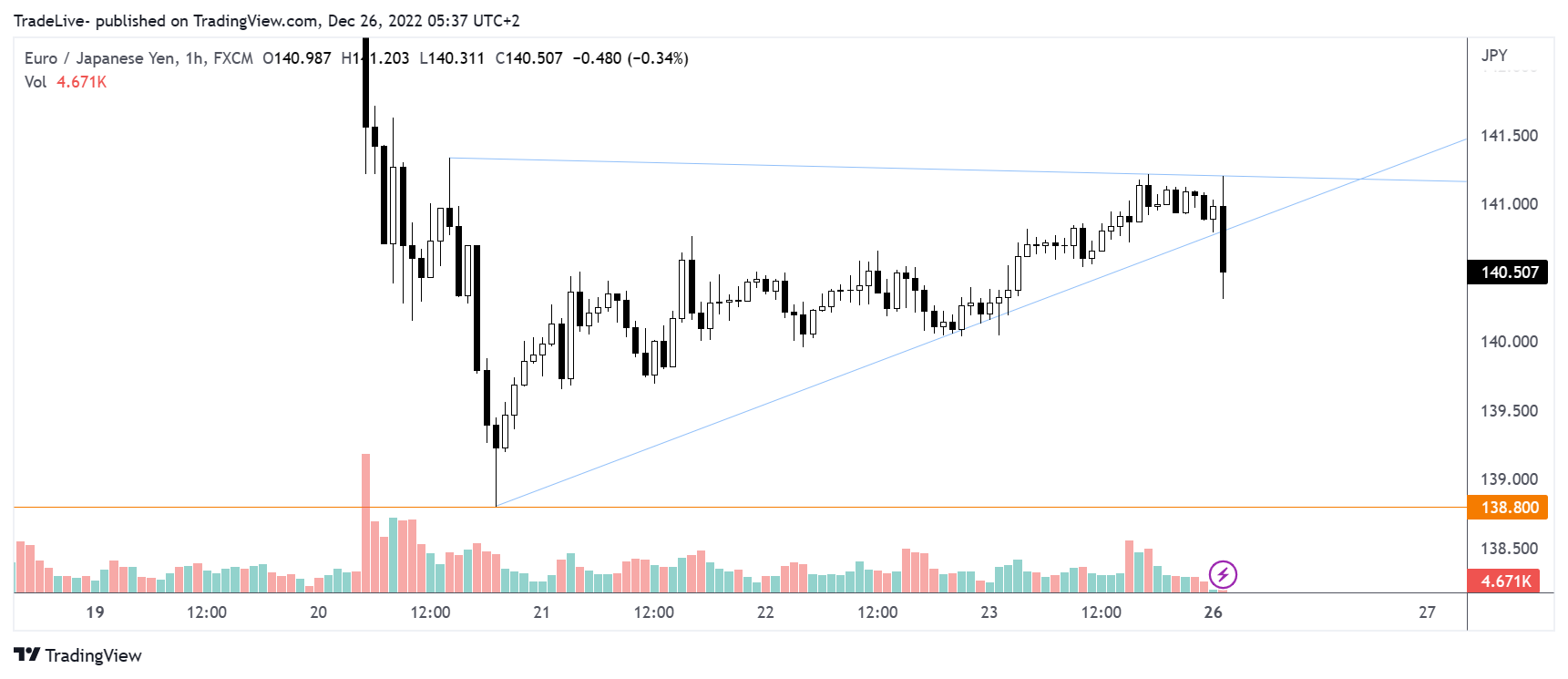 FX:EURJPY Chart Image by TradeLive-