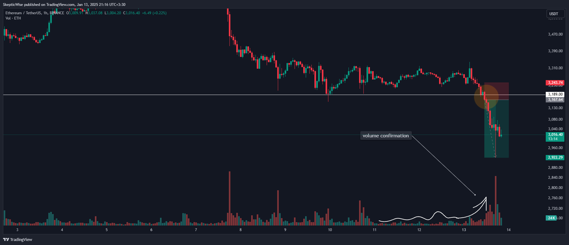 BINANCE:ETHUSDT Chart Image by SkepticWise