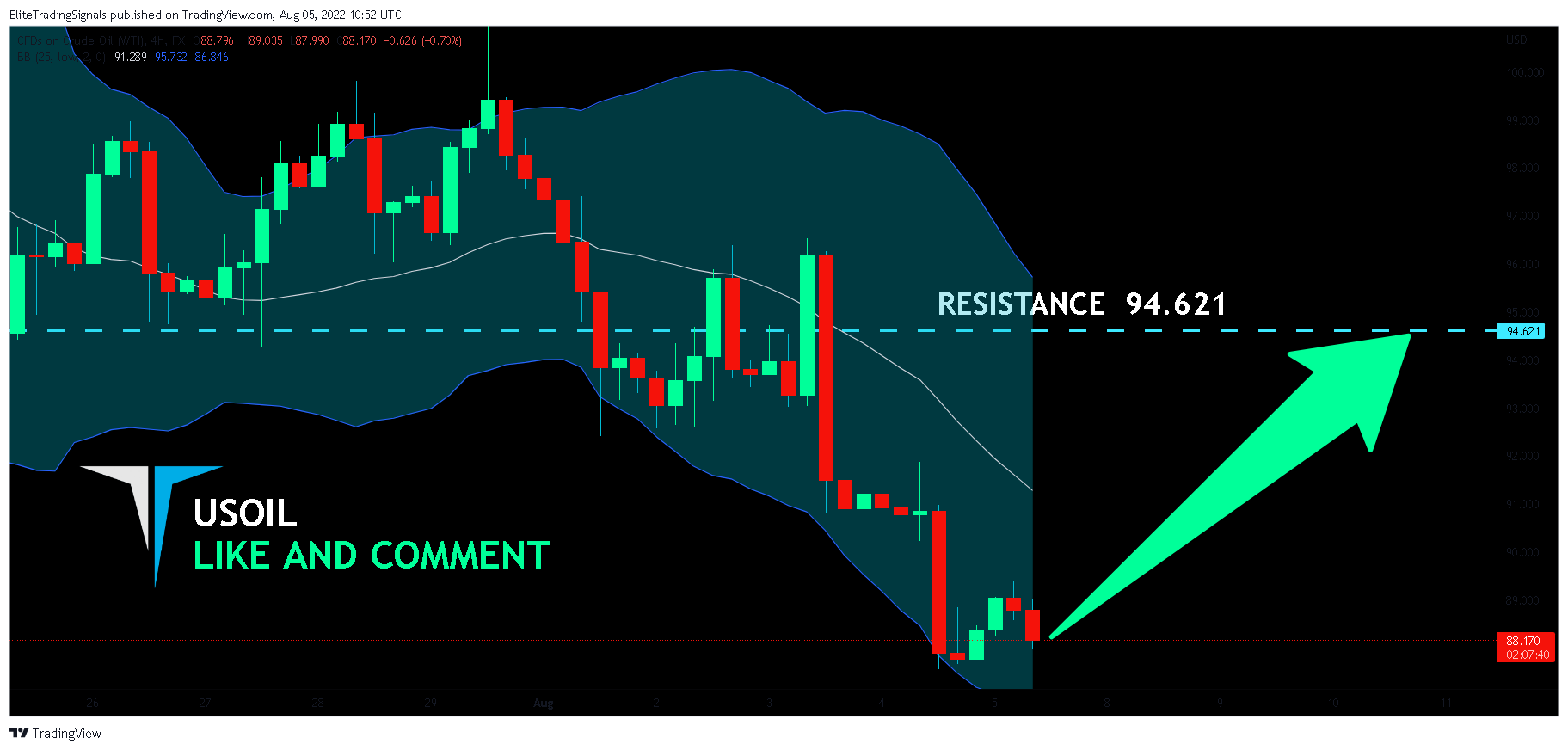 FX:USOIL Chart Image by EliteTradingSignals
