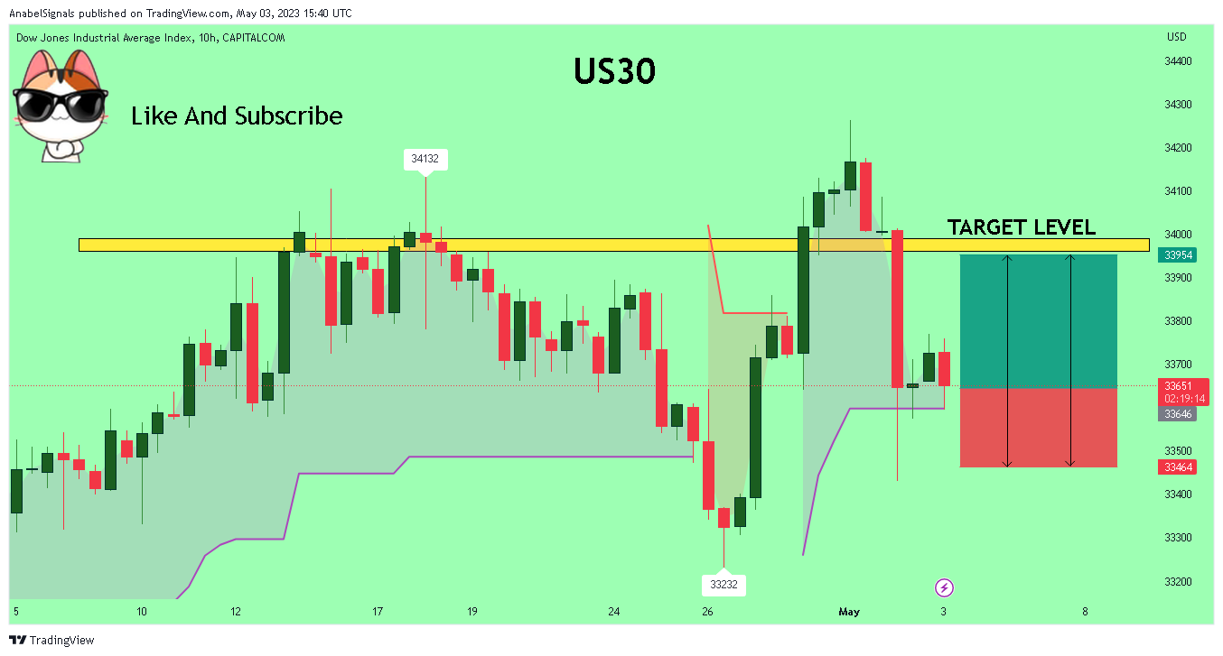 CAPITALCOM:US30 Chart Image by AnabelSignals