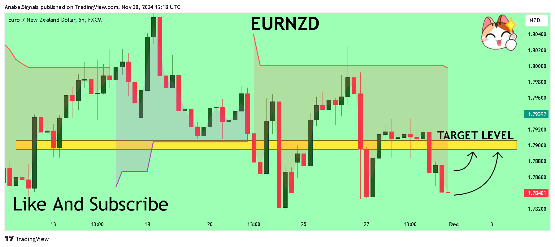 FX:EURNZD Chart Image by AnabelSignals