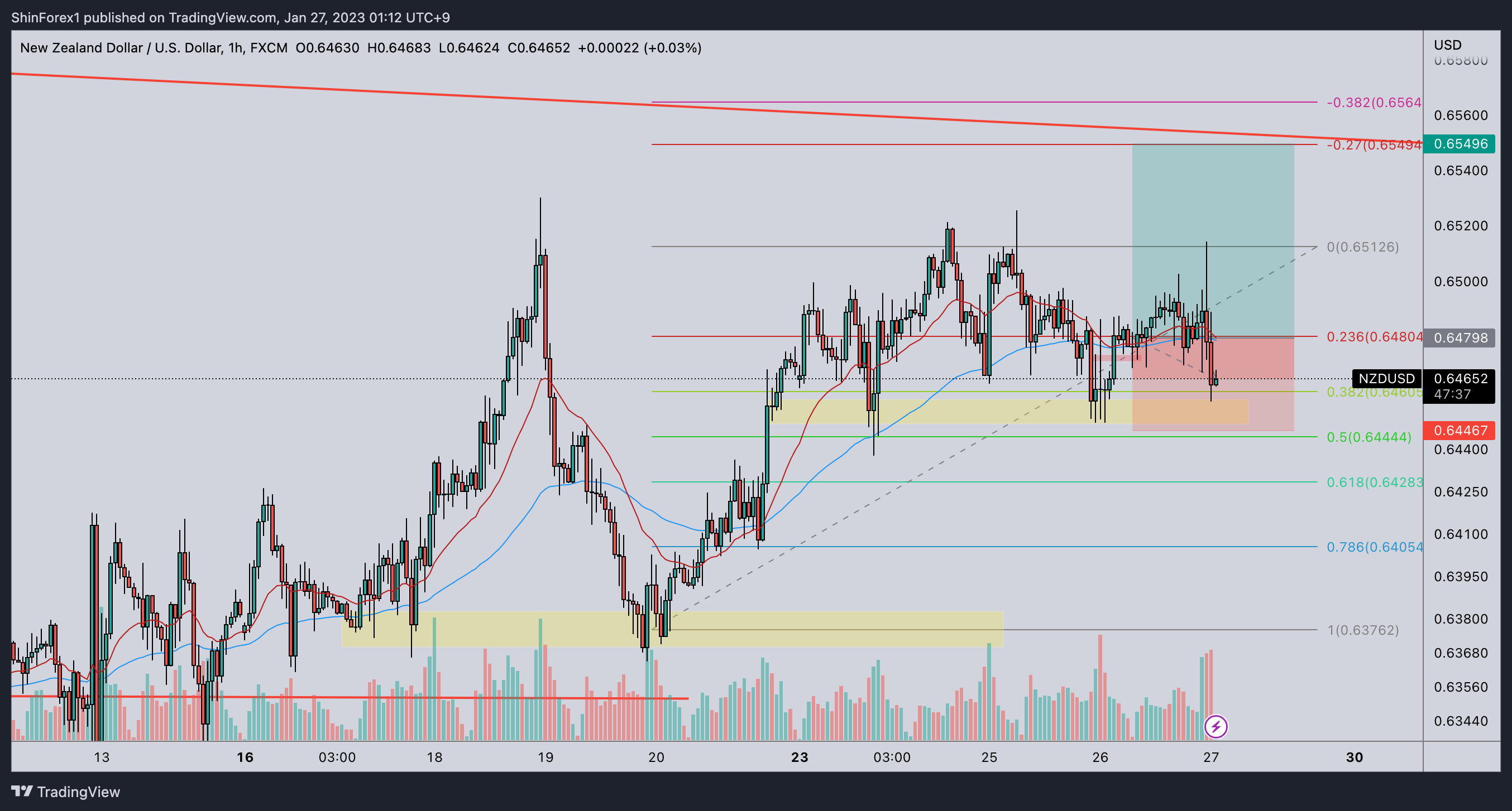 FX:NZDUSD Chart Image by ShinForex1