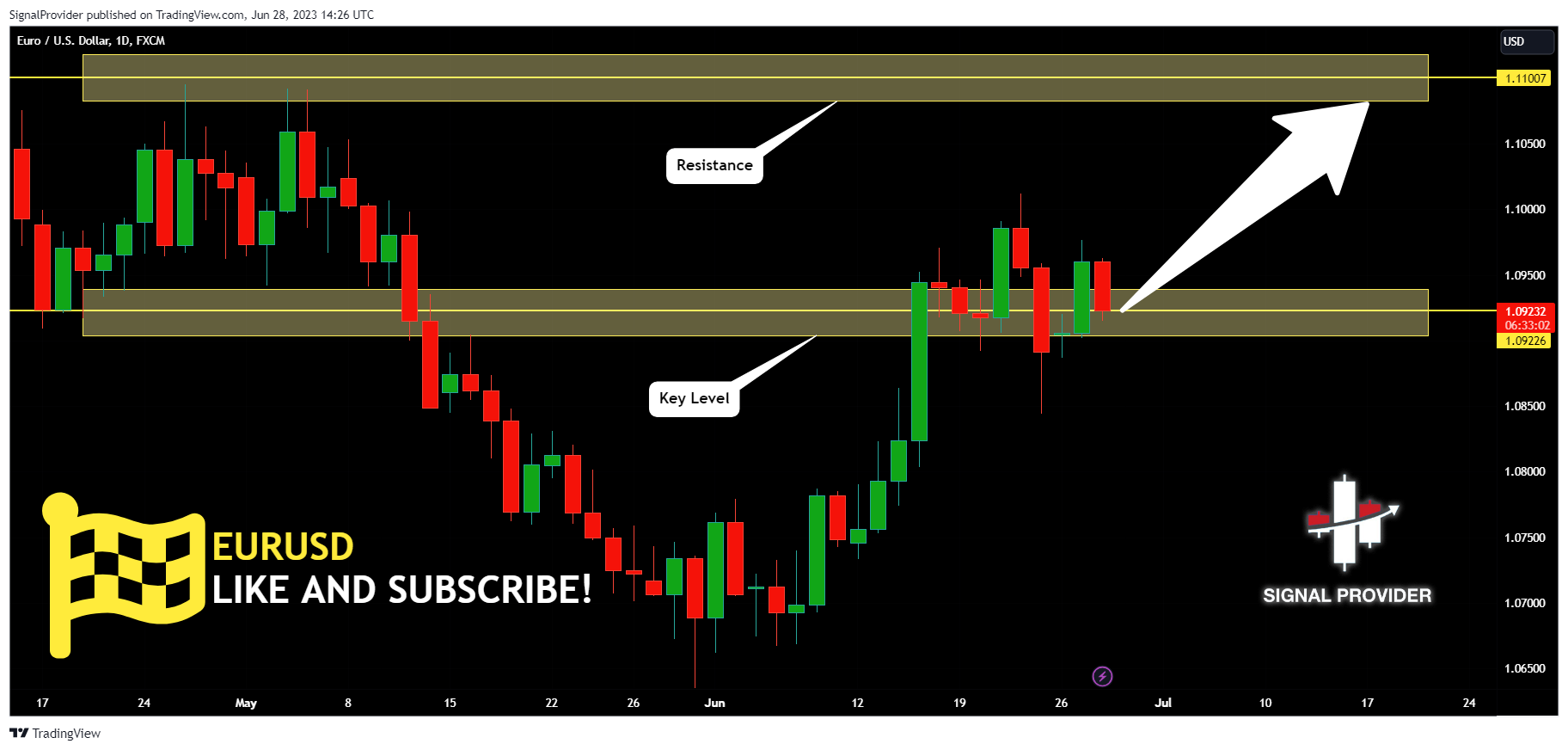 FX:EURUSD Chart Image by SignalProvider