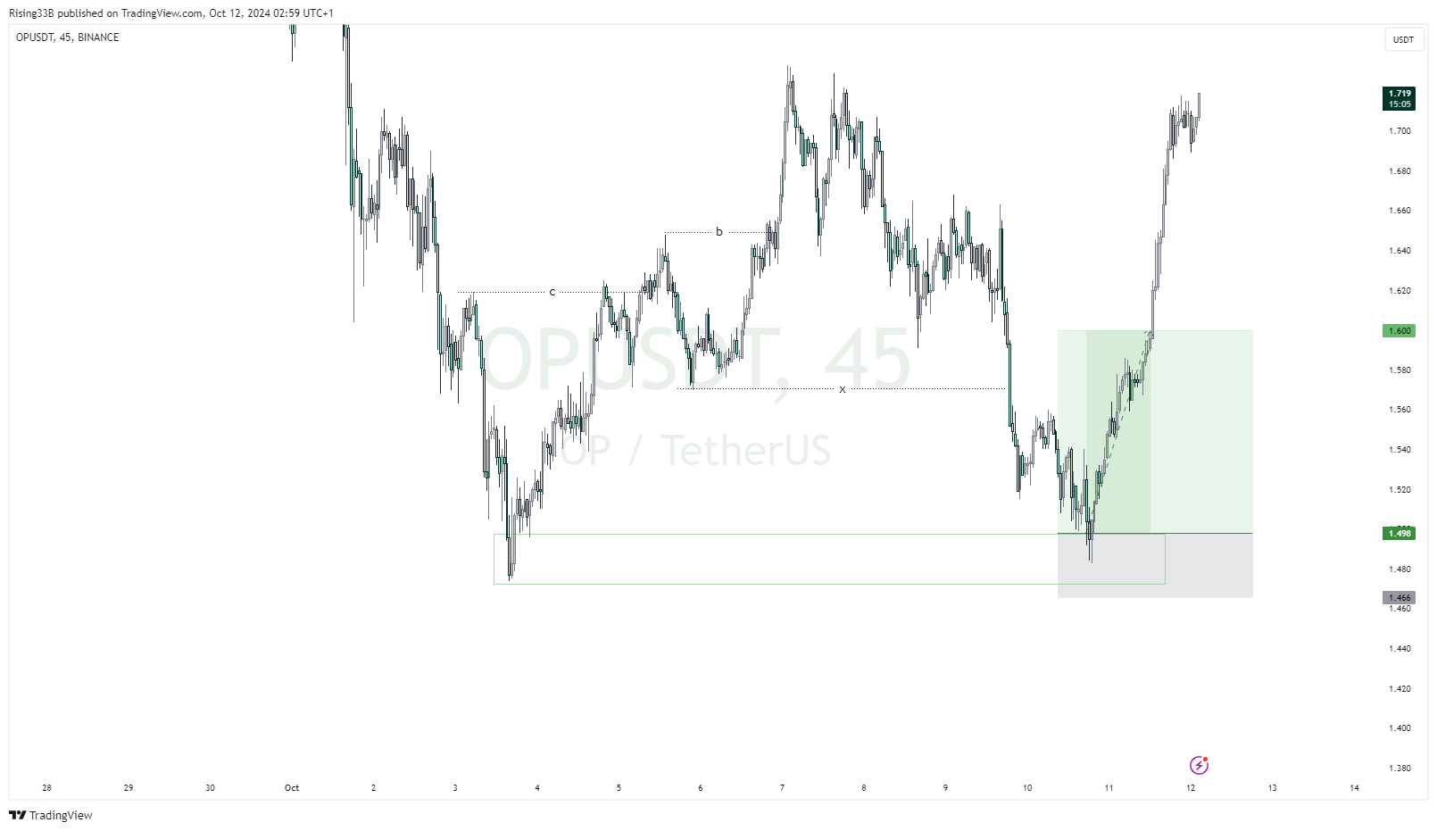 BINANCE:OPUSDT Chart Image by Rising33B