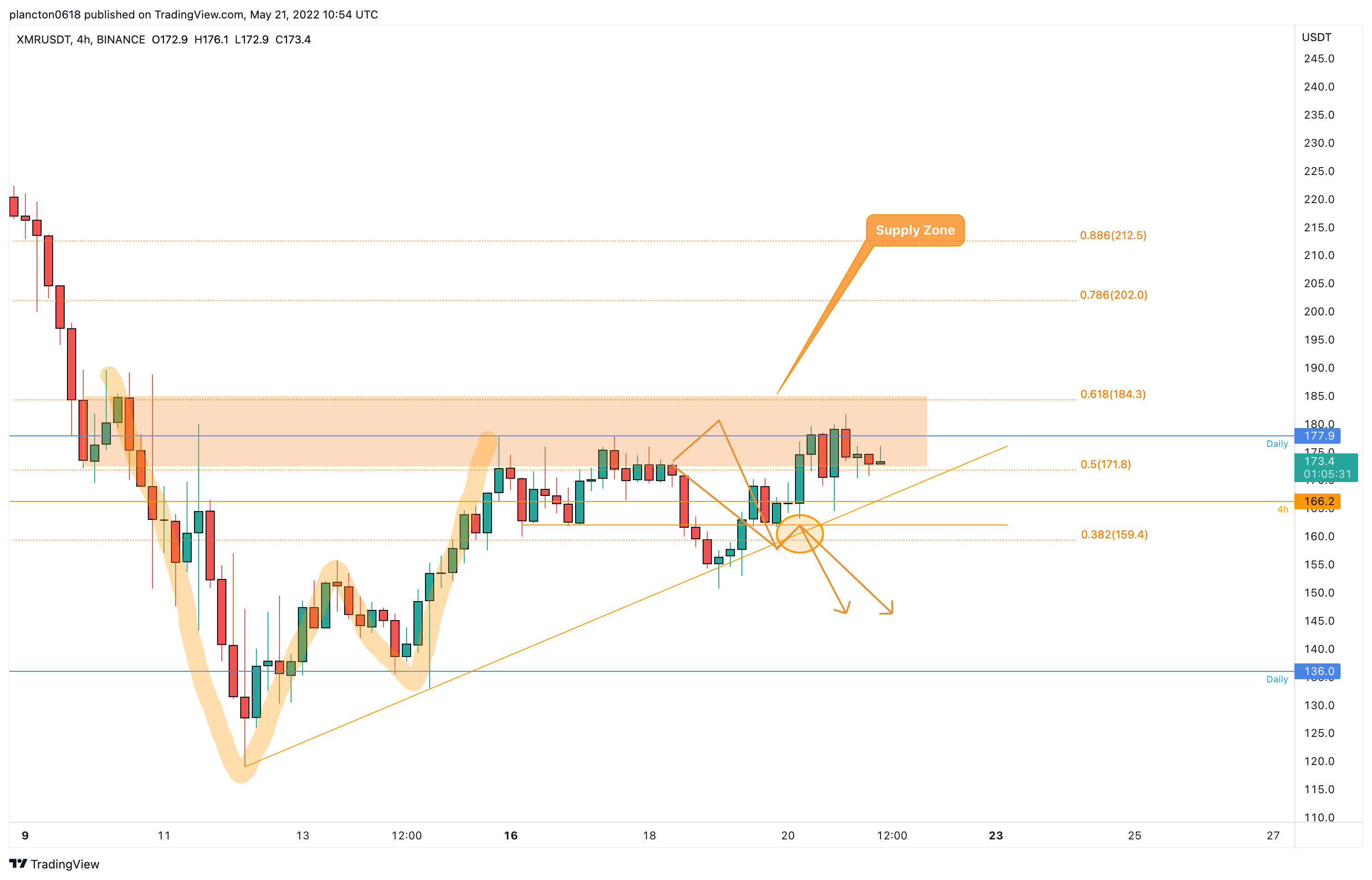 BINANCE:XMRUSDT Chart Image by InkyGrip