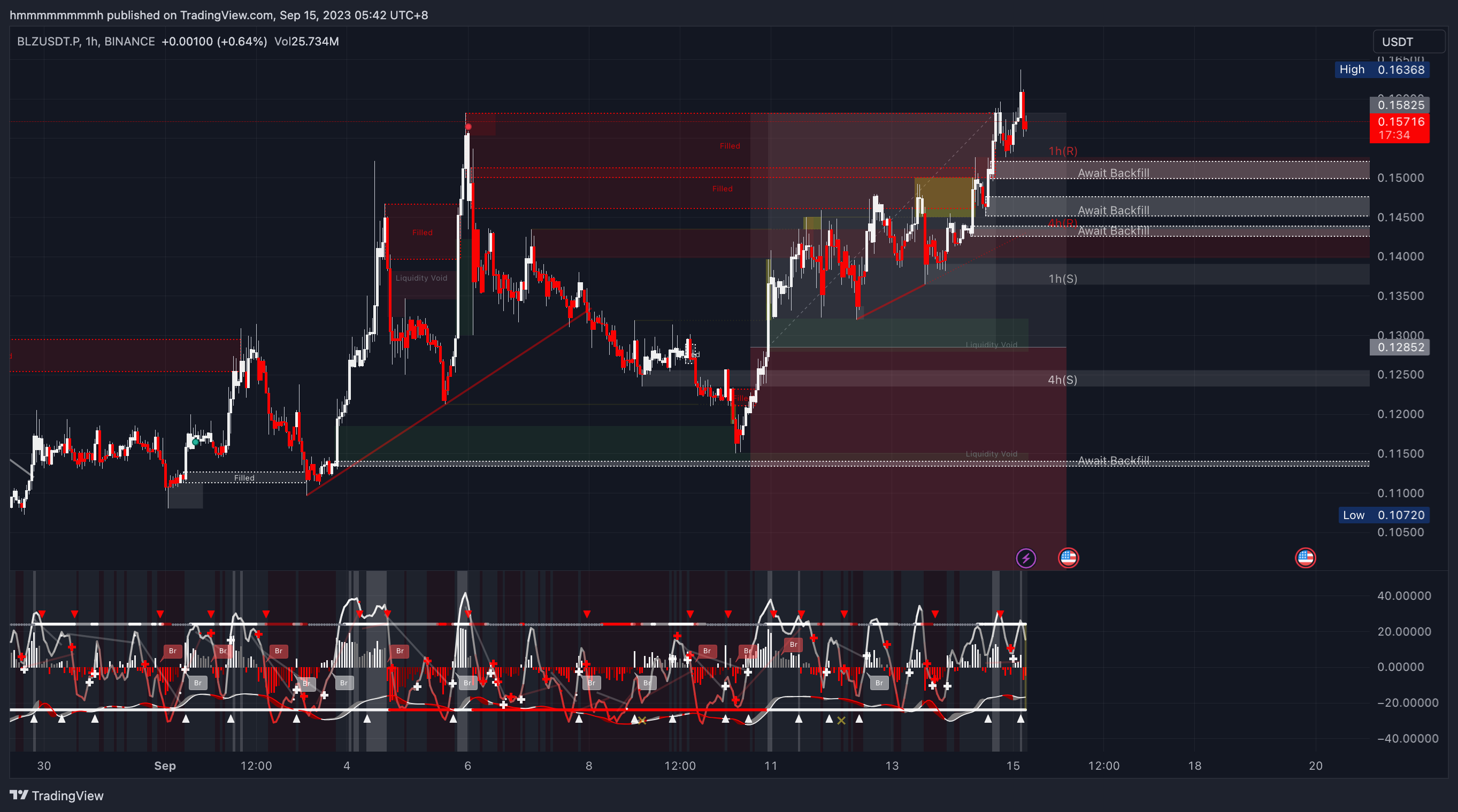 BINANCE:BLZUSDT.P Chart Image by hmmmmmmmmh