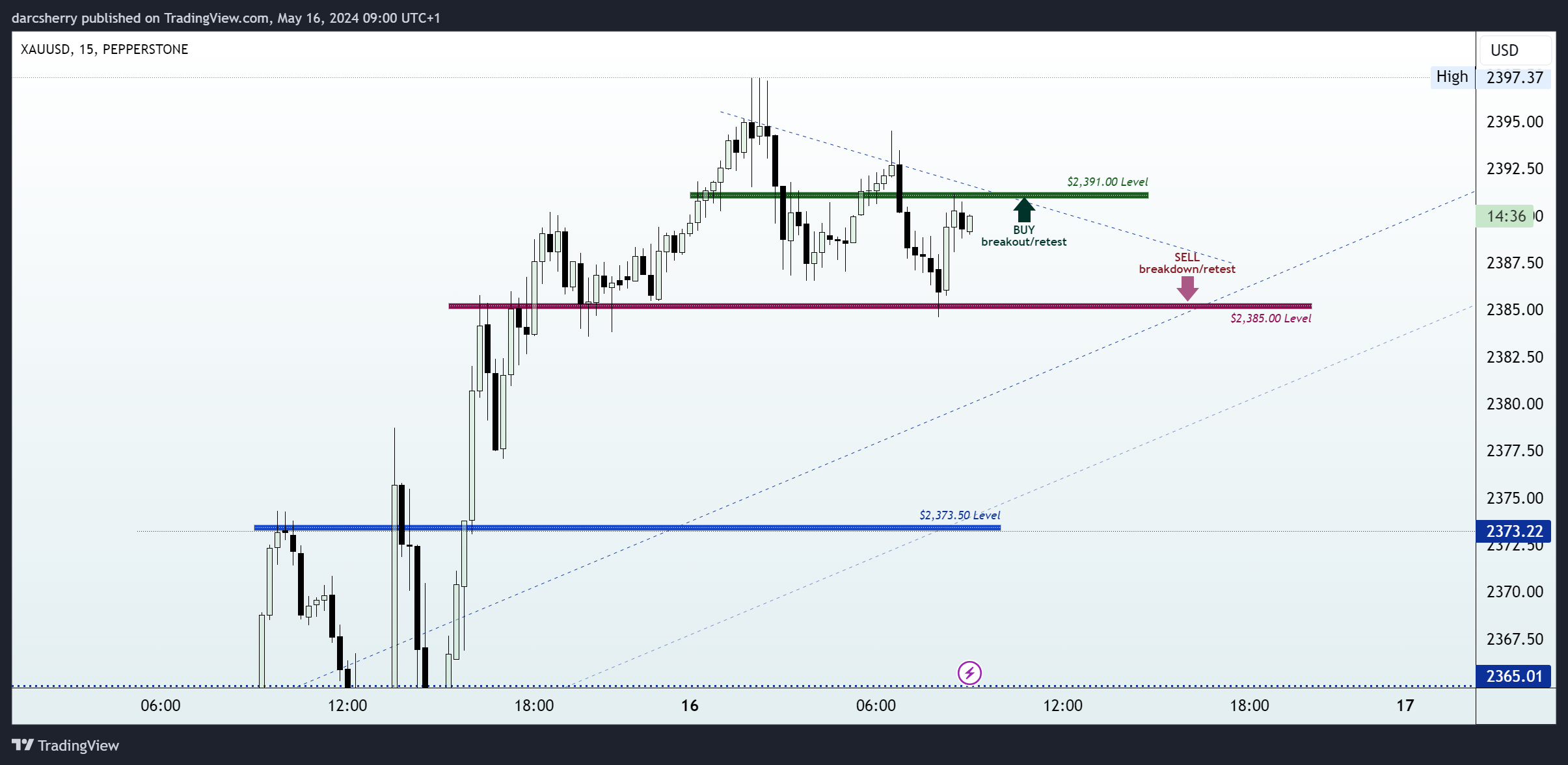PEPPERSTONE:XAUUSD Chart Image by darcsherry