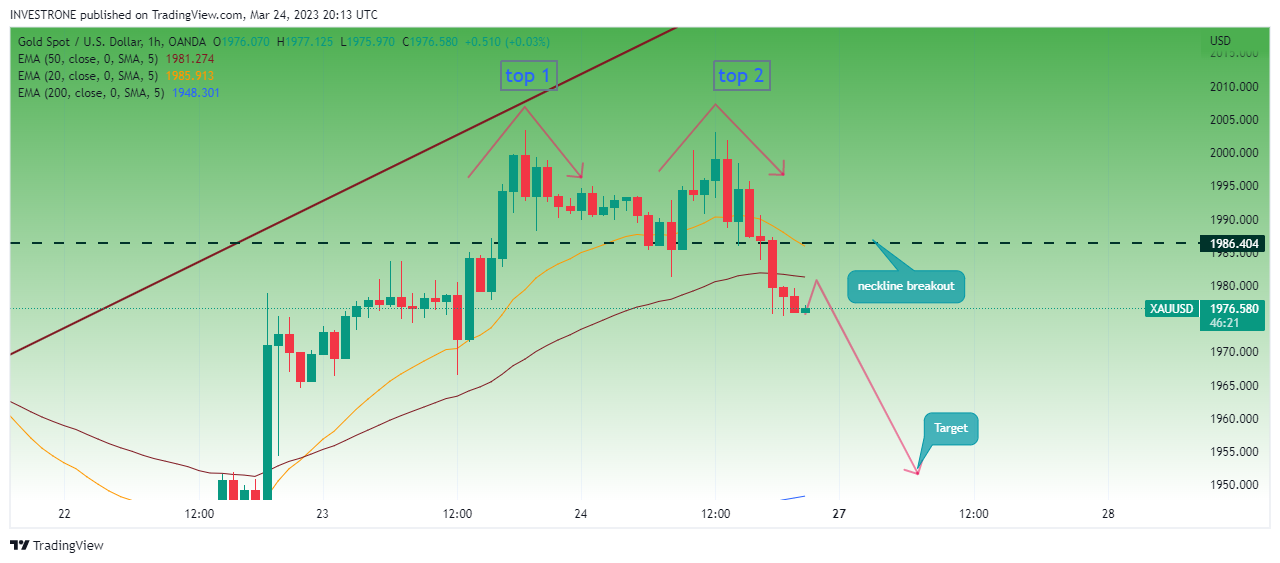 OANDA:XAUUSD Chart Image by INVESTRONE