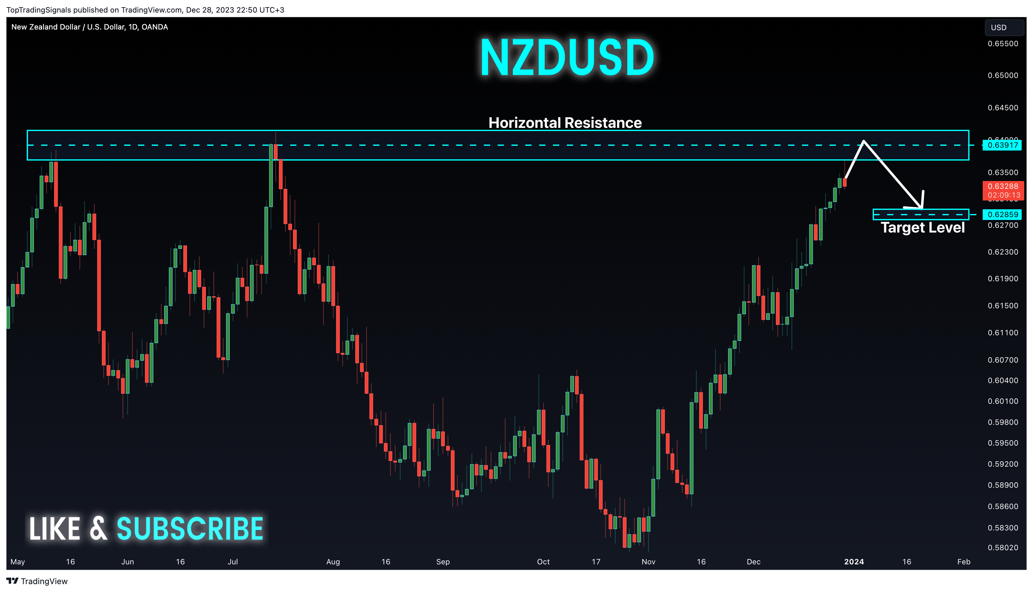 OANDA:NZDUSD Chart Image by TopTradingSignals