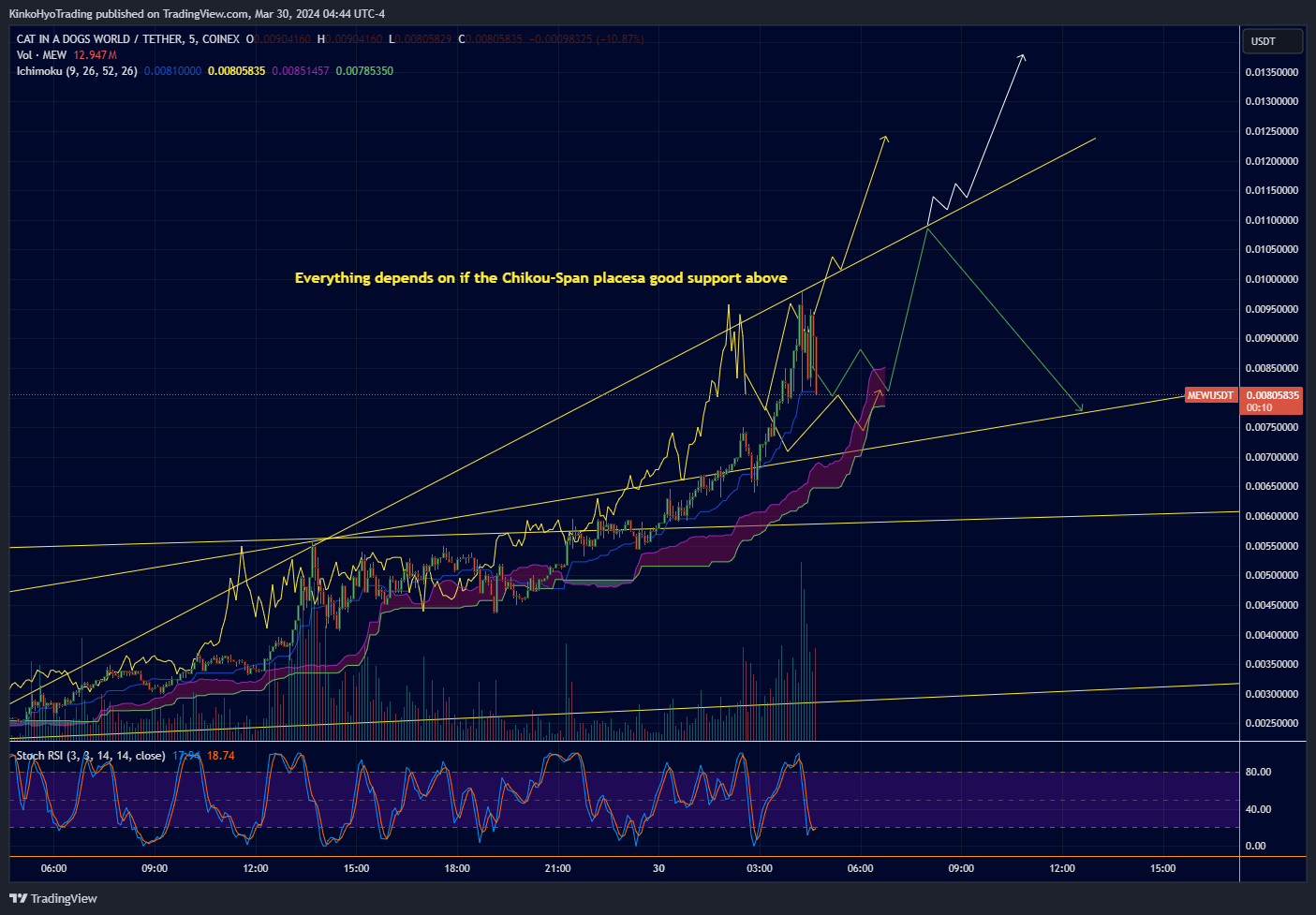 COINEX:MEWUSDT Chart Image by KinkoHyoTrading