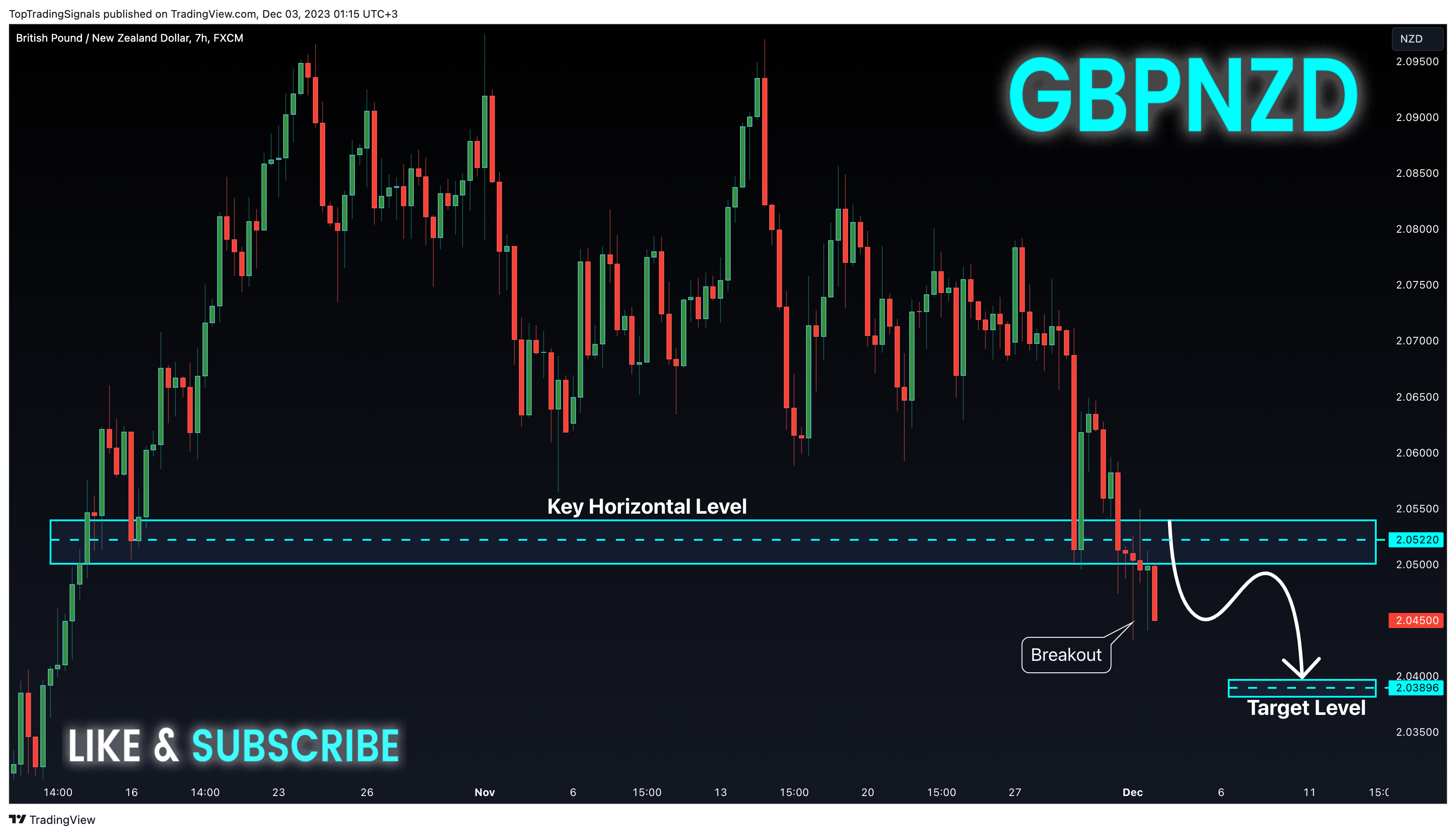 FX:GBPNZD Chart Image by TopTradingSignals