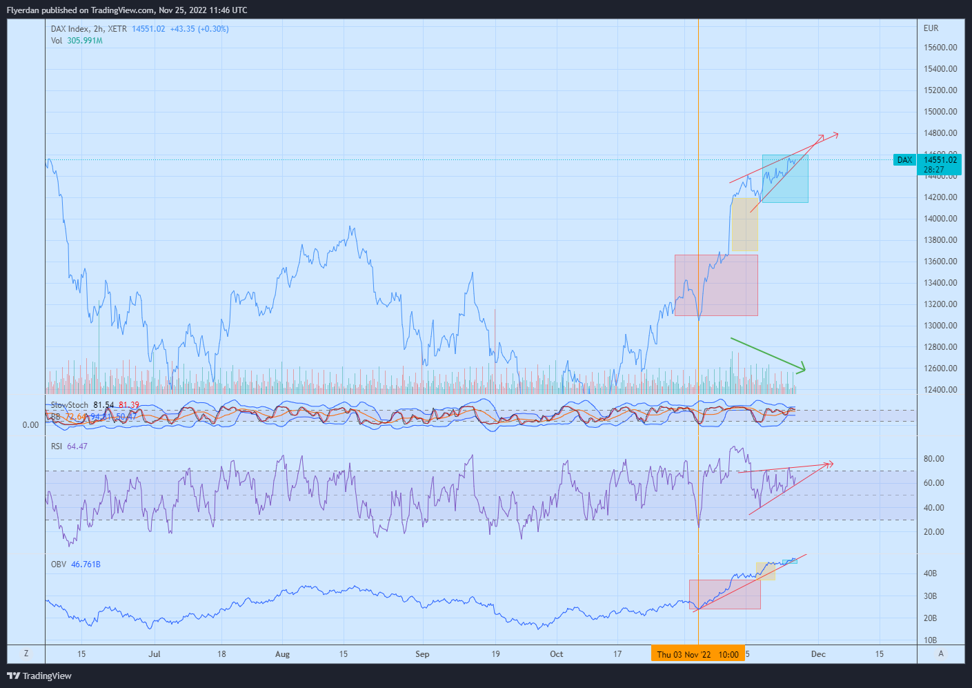 XETR:DAX Chart Image by Flyerdan
