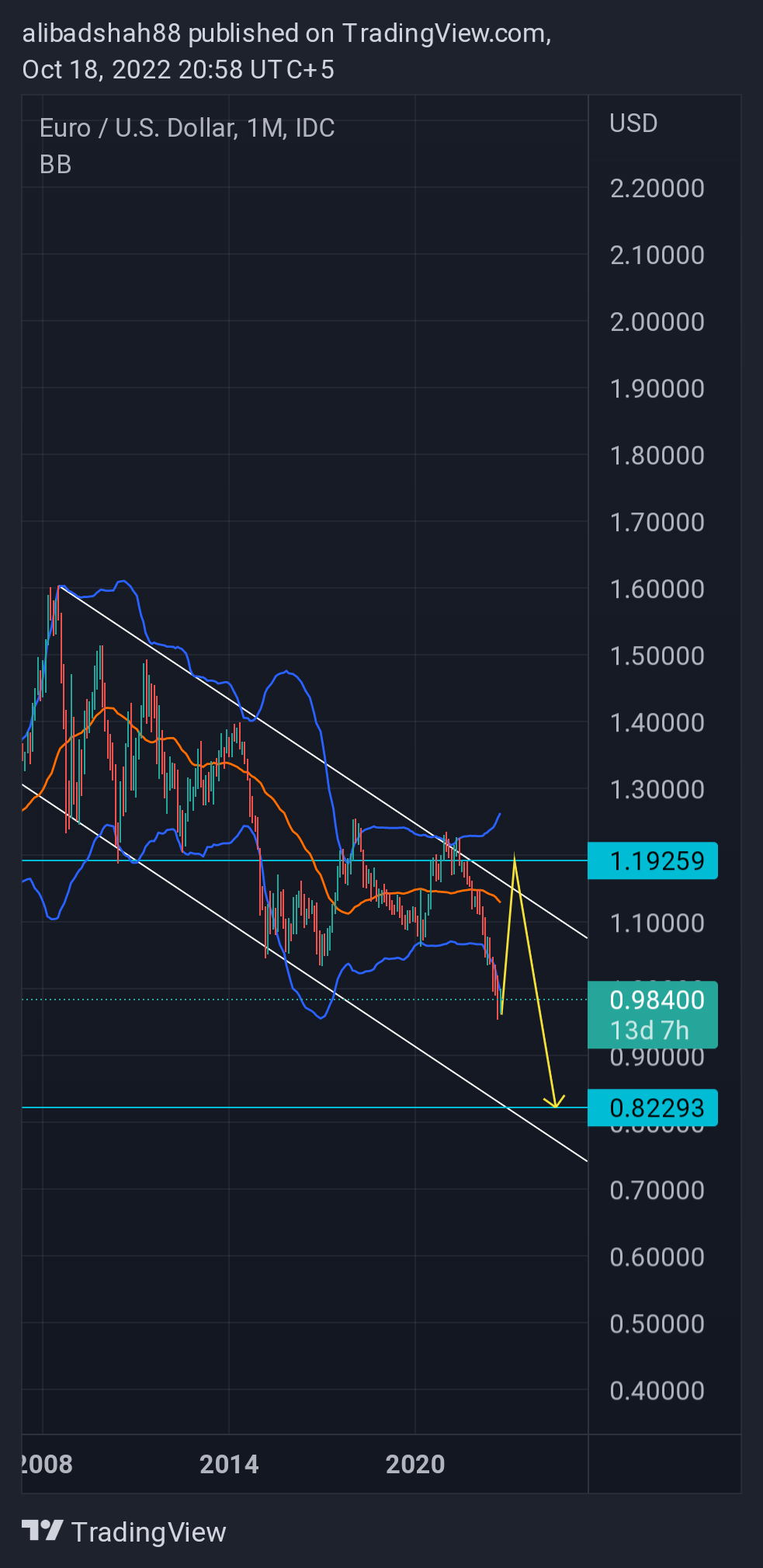 FX_IDC:EURUSD Chart Image by alibadshah88
