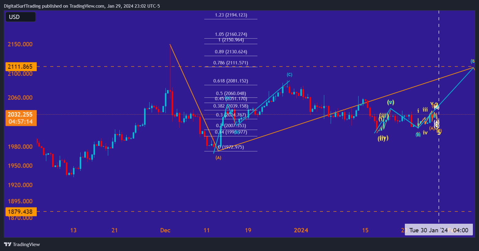 OANDA:XAUUSD Chart Image by DigitalSurfTrading