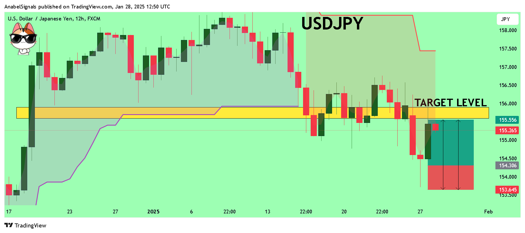 FX:USDJPY Chart Image by AnabelSignals