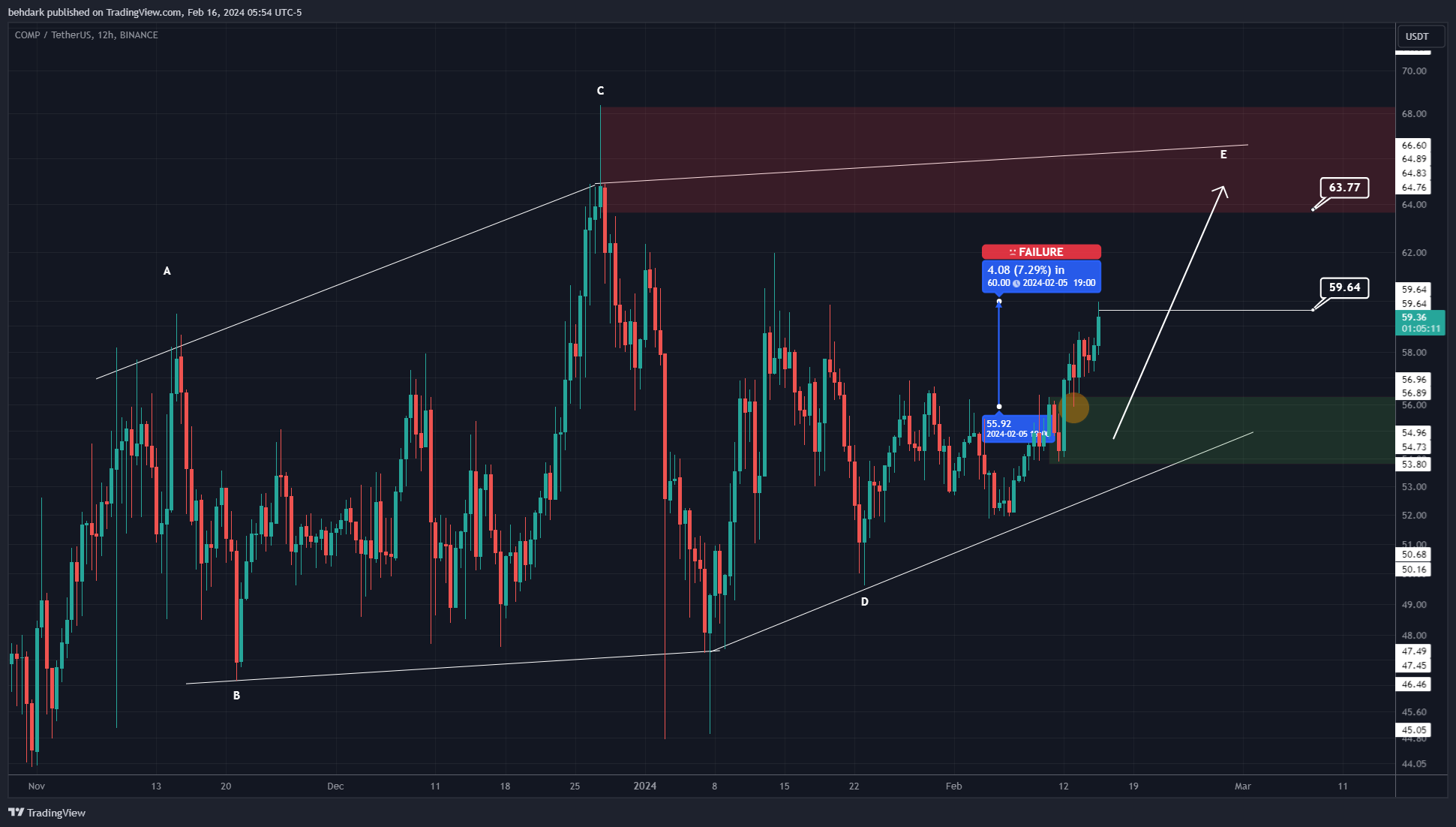 BINANCE:COMPUSDT Chart Image by behdark