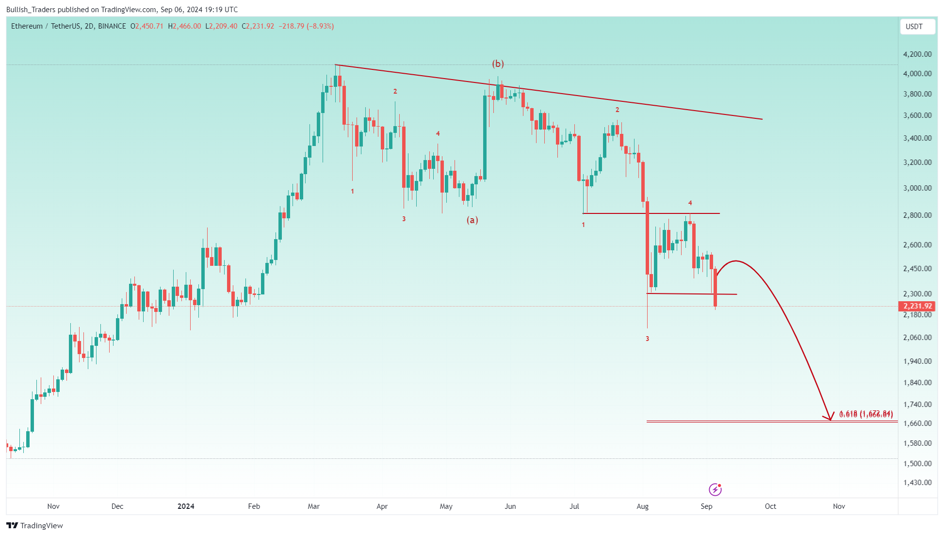 BINANCE:ETHUSDT Chart Image by Bullish_Traders