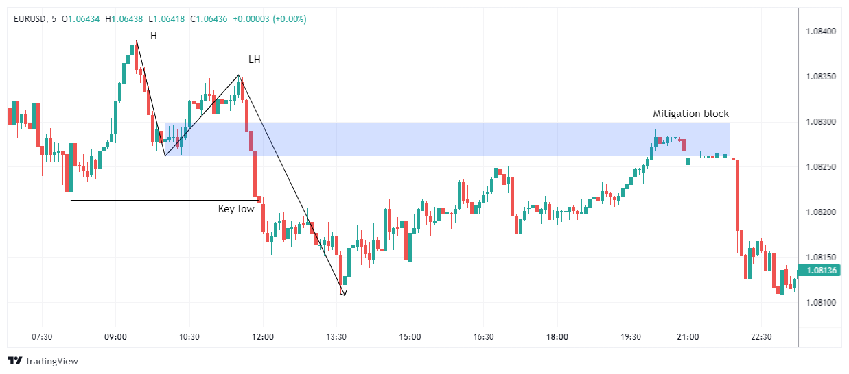 EURUSD Chart Image