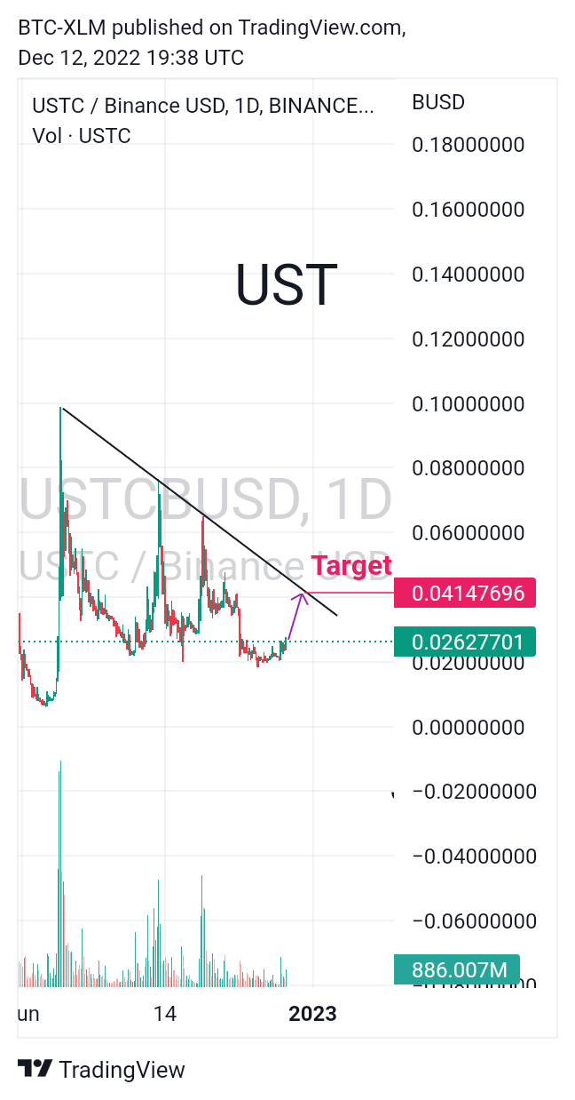 BINANCE:USTCBUSD Chart Image by BTC-XLM