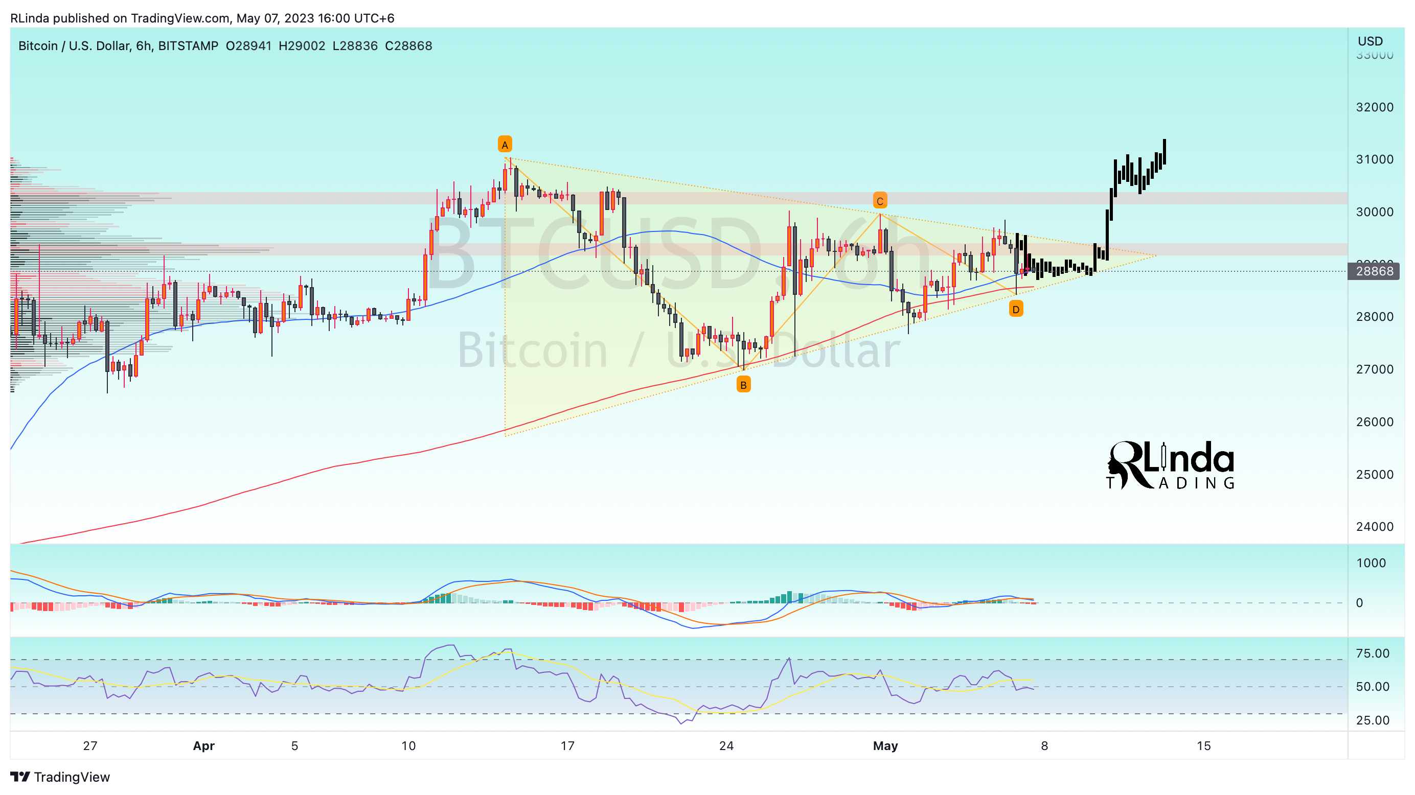 BITSTAMP:BTCUSD Chart Image by RLinda