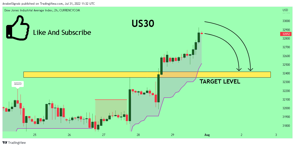 CURRENCYCOM:US30 Chart Image by AnabelSignals