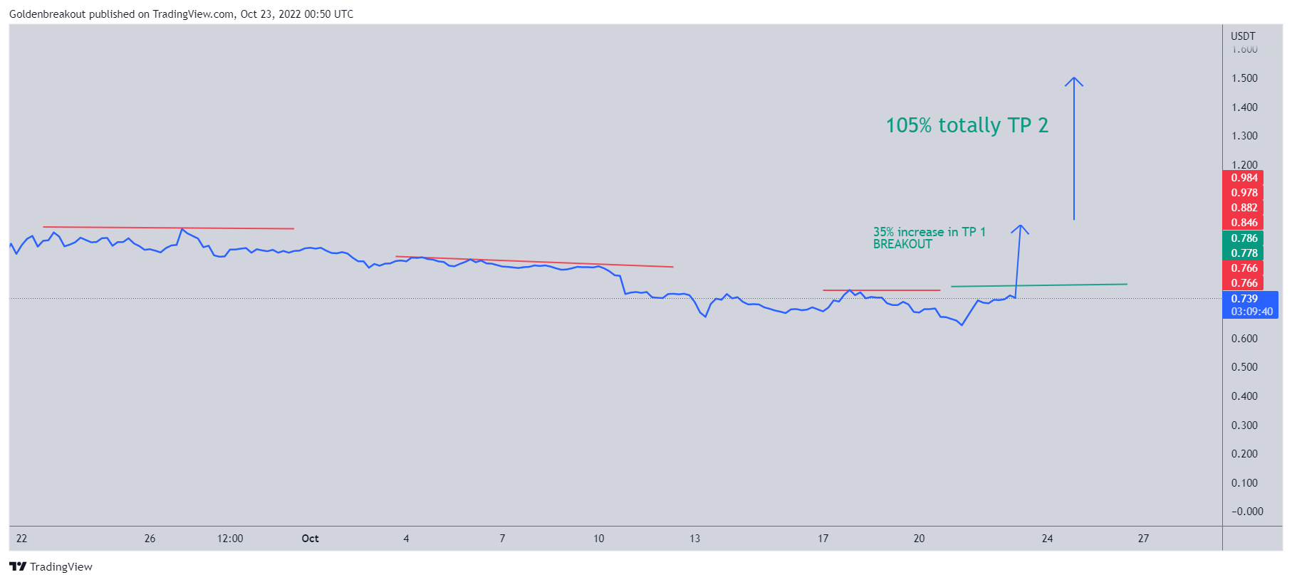 BINANCE:OPUSDT Chart Image by Goldenbreakout