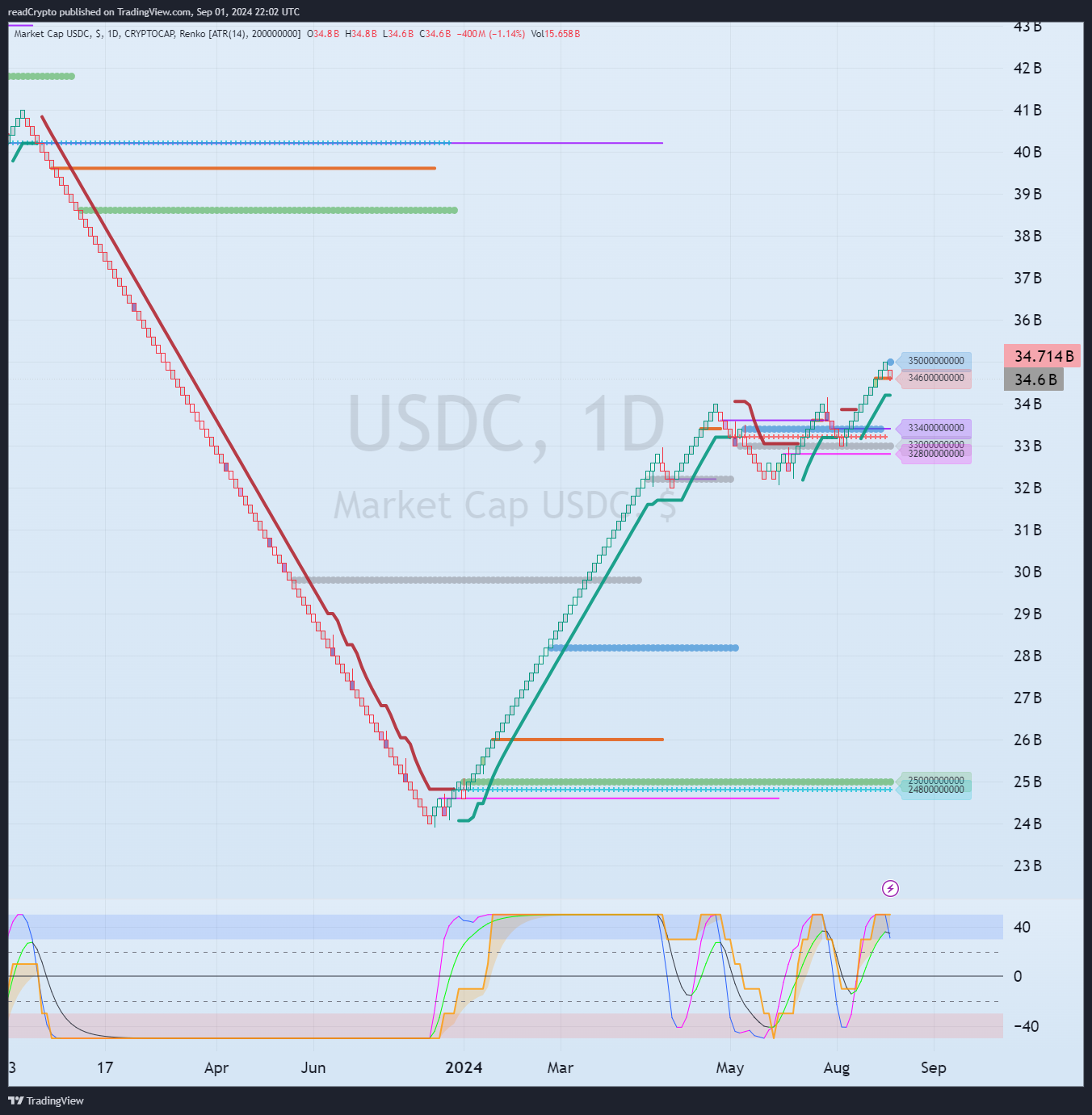CRYPTOCAP:USDC Chart Image by readCrypto