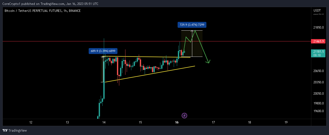 BINANCE:BTCUSDTPERP Chart Image by CoreCrypto1