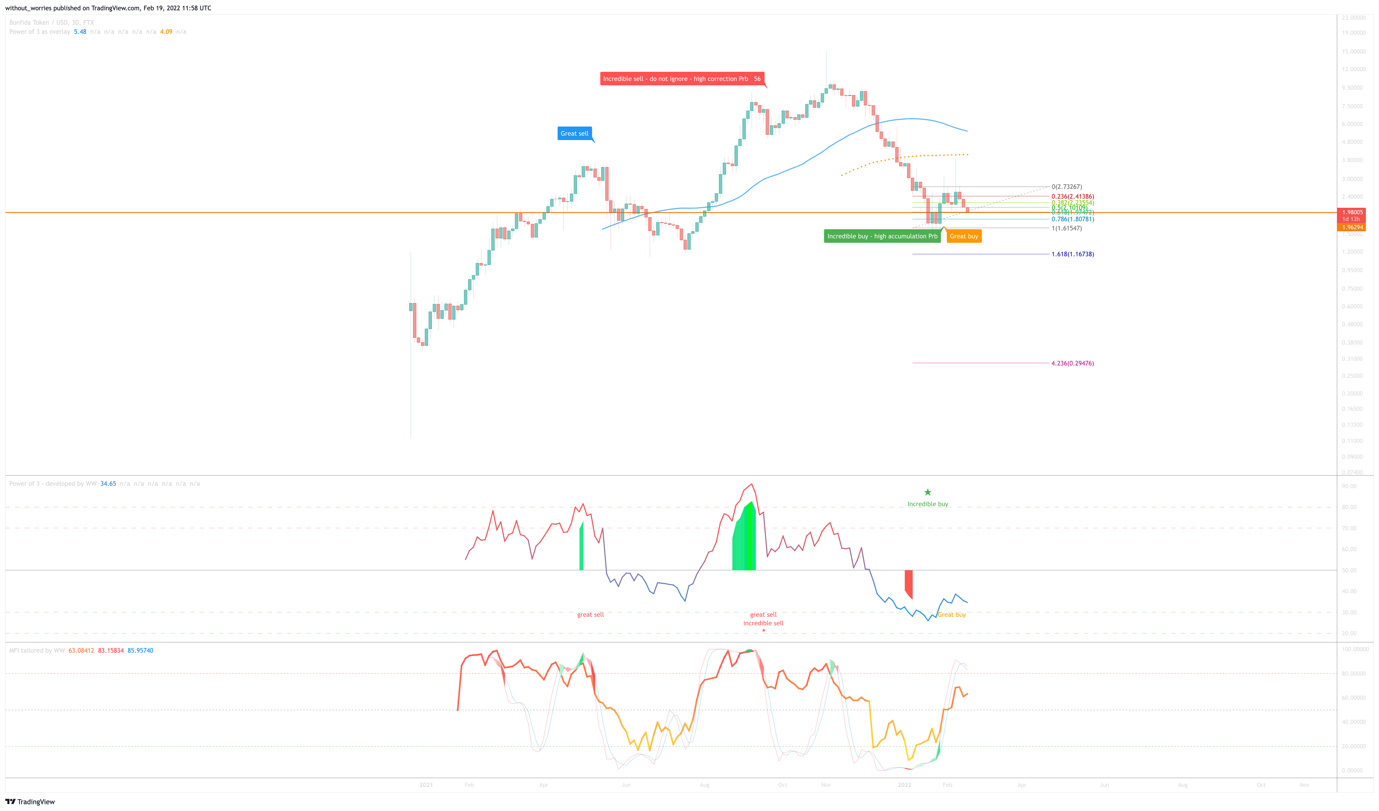 FTX:FIDAUSD Chart Image by without_worries