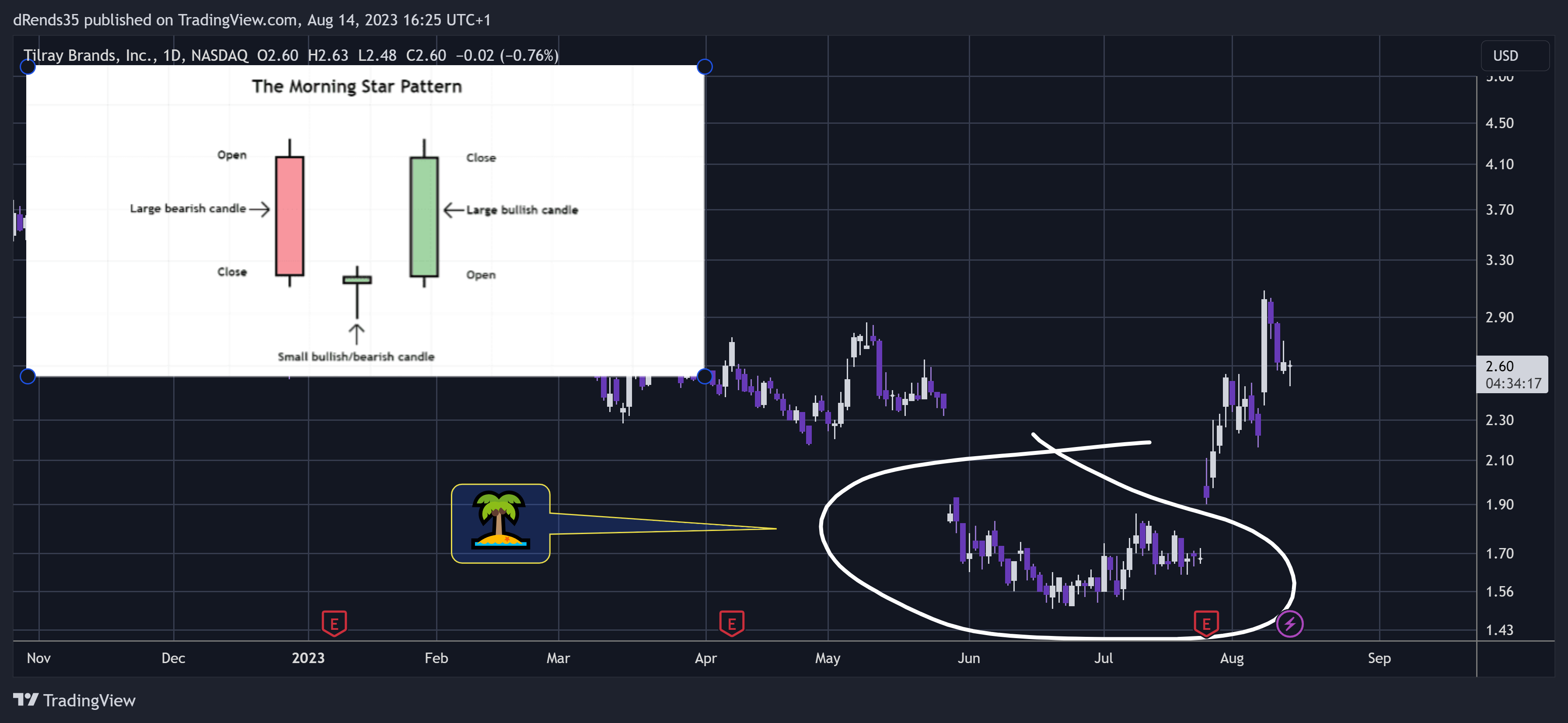 NASDAQ:TLRY Chart Image by dRends35