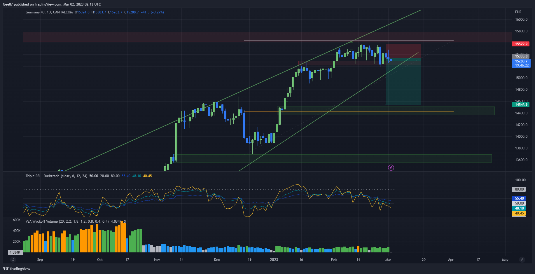 CAPITALCOM:DE40 Chart Image by Gee87