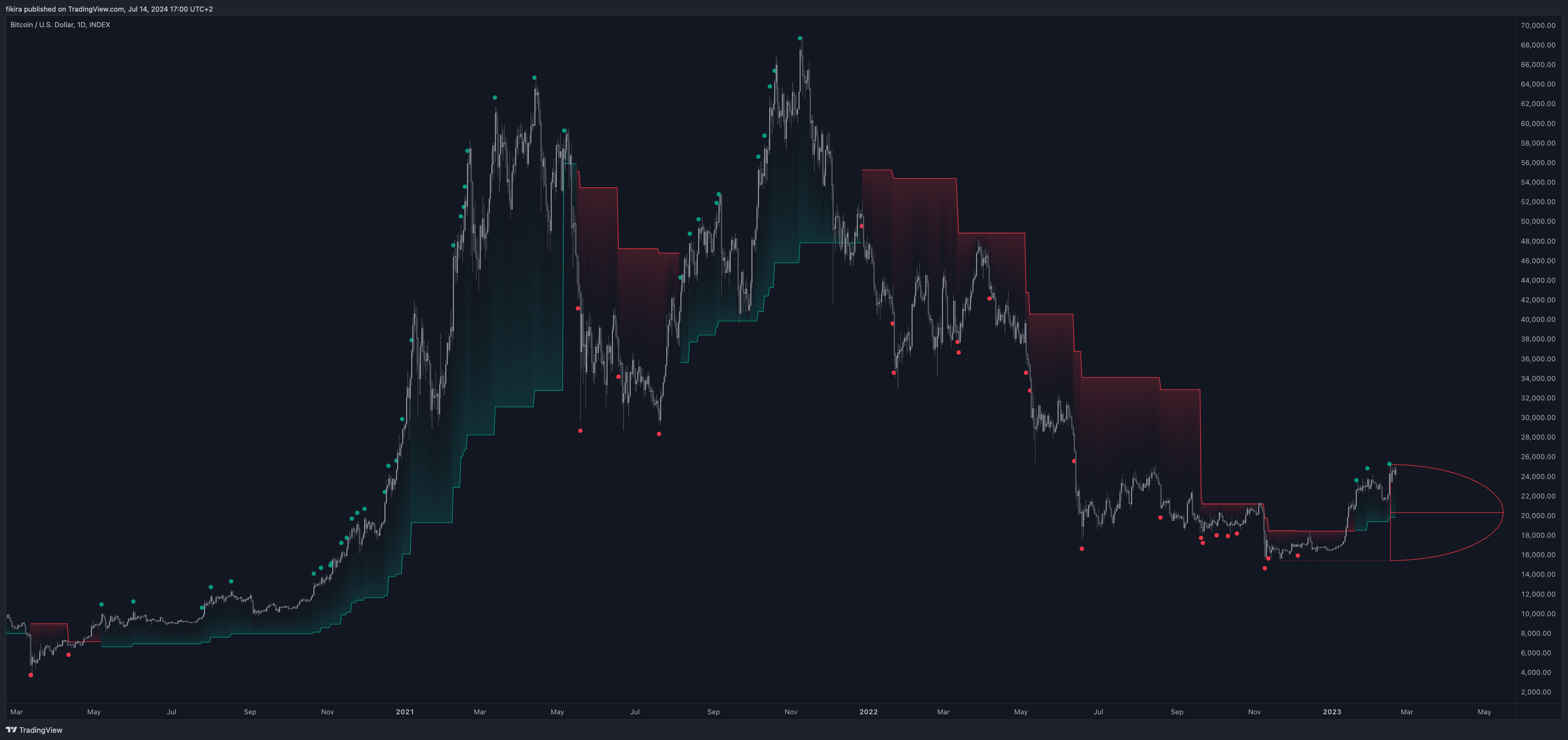 INDEX:BTCUSD Chart Image by fikira