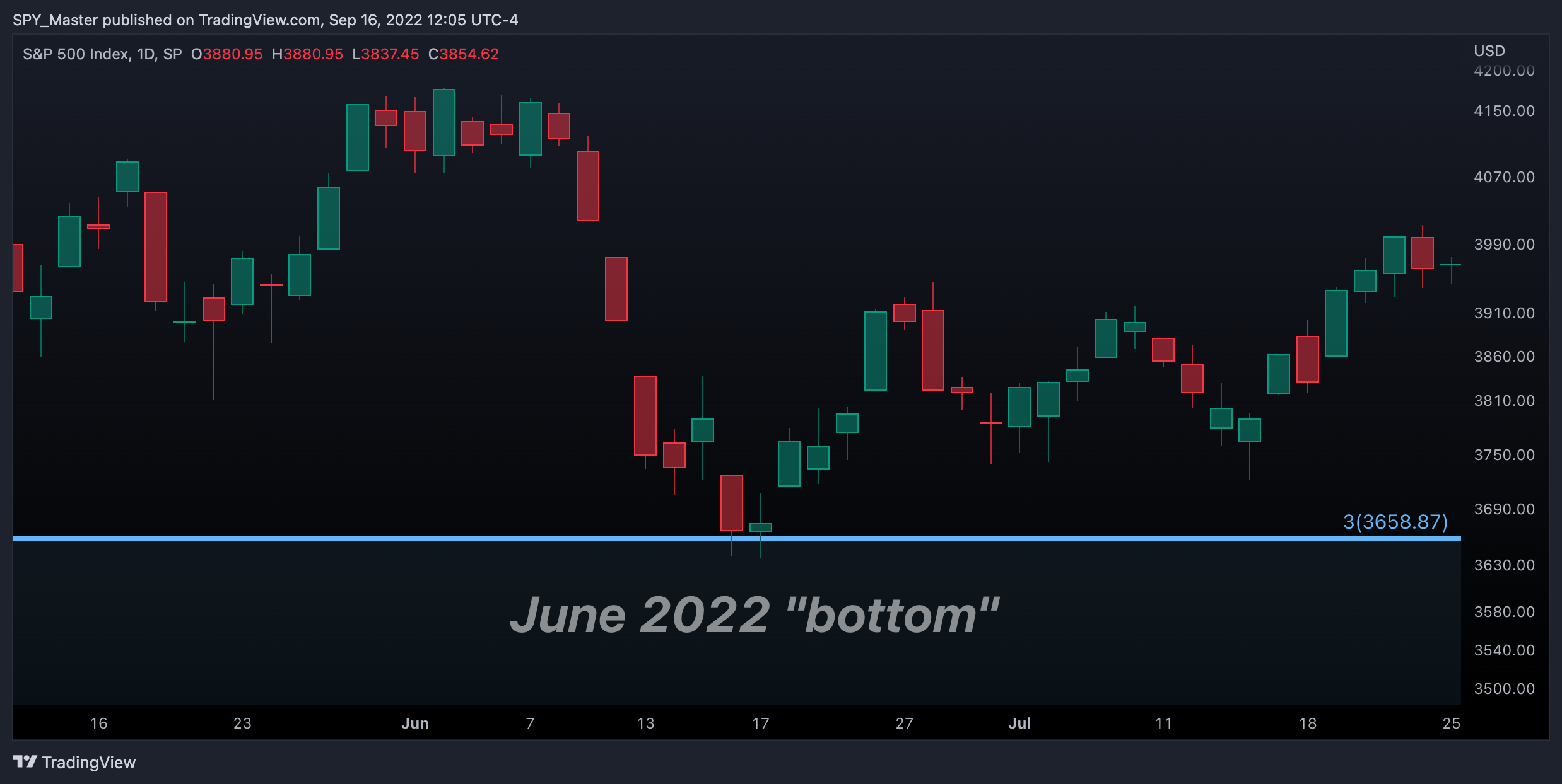 SP:SPX Chart Image by SpyMasterTrades