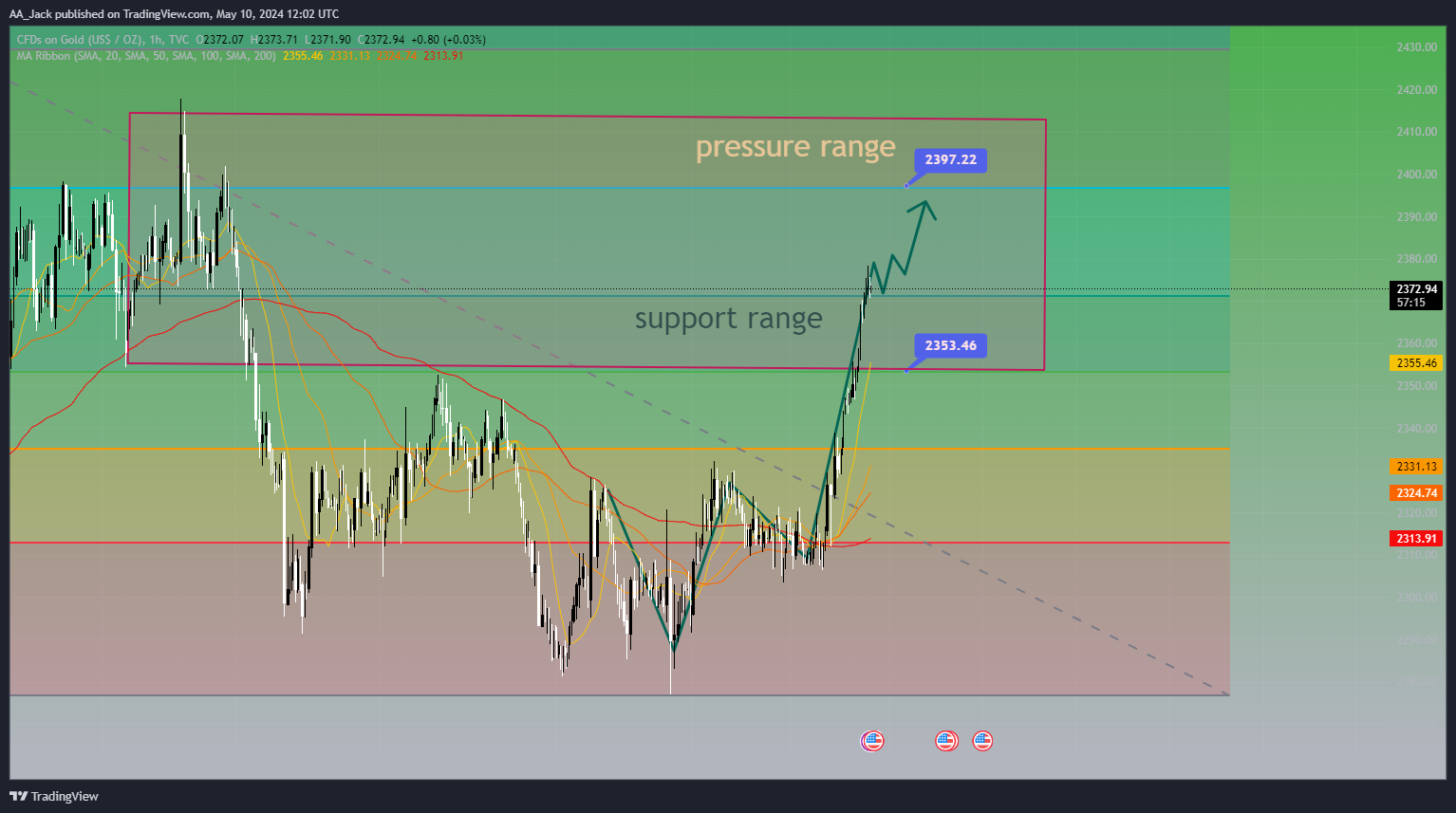 TVC:GOLD Chart Image by AA_Jack