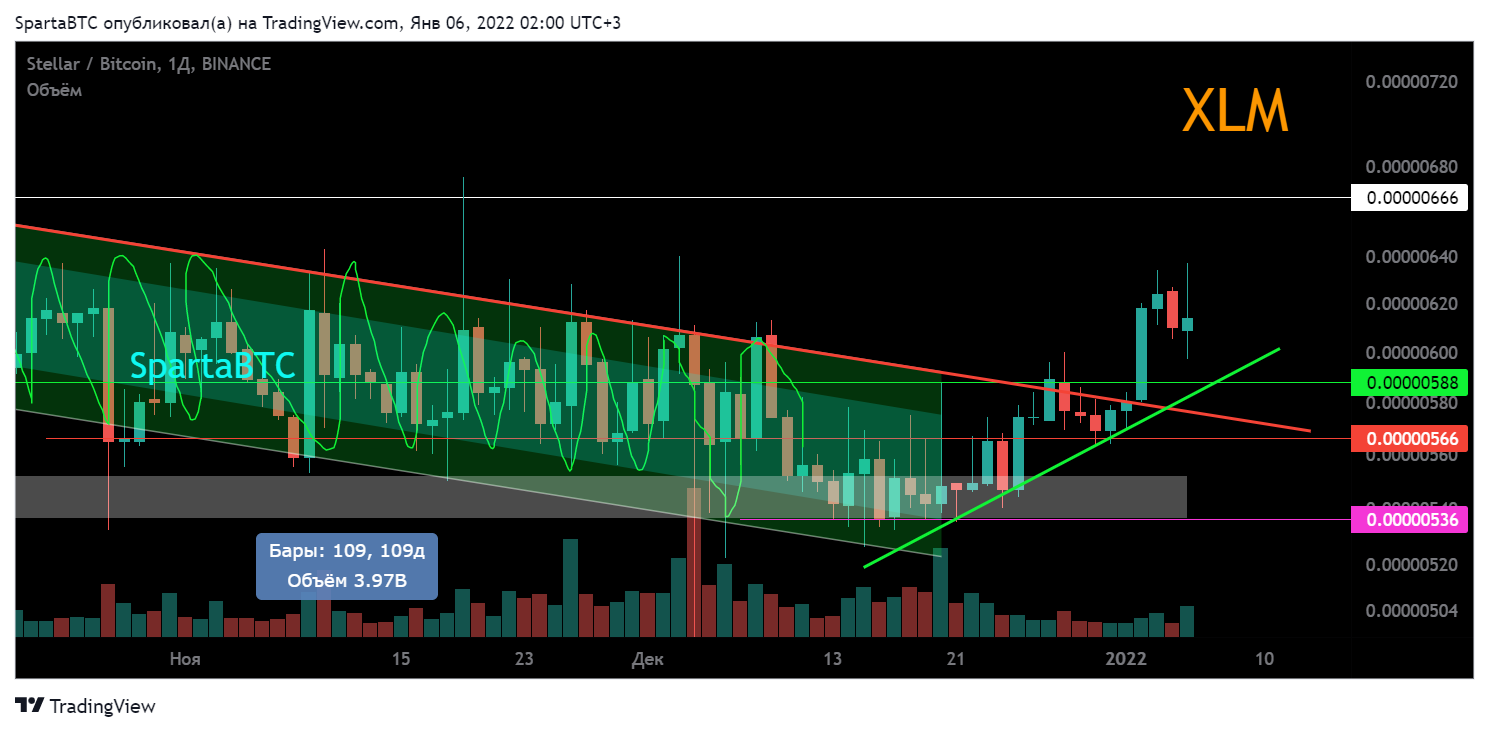 BINANCE:XLMBTC Chart Image by SpartaBTC