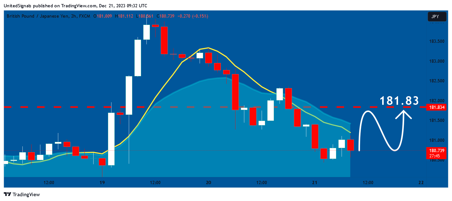 FX:GBPJPY Chart Image by UnitedSignals