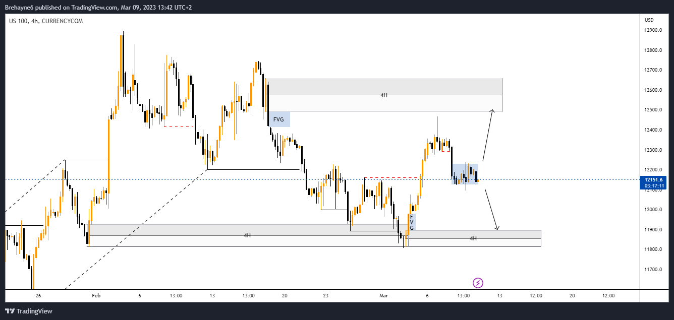 CURRENCYCOM:US100 Chart Image by Brehayne_