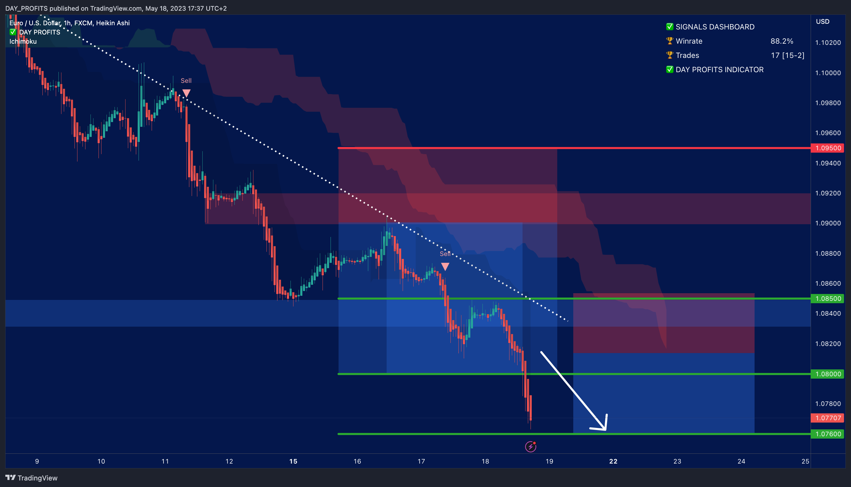 FX:EURUSD Chart Image by DAY_PROFITS