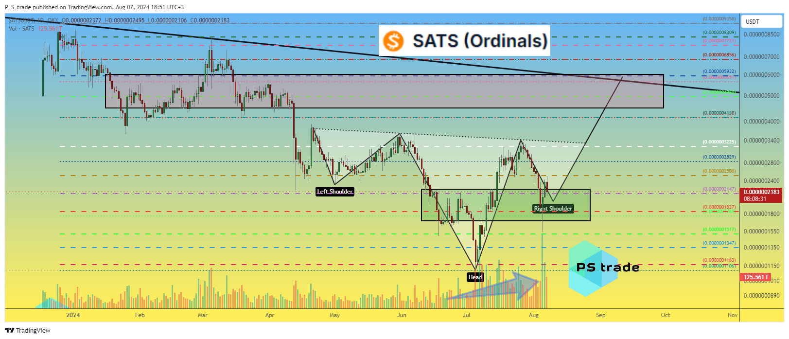 OKX:SATSUSDT Chart Image by P_S_trade