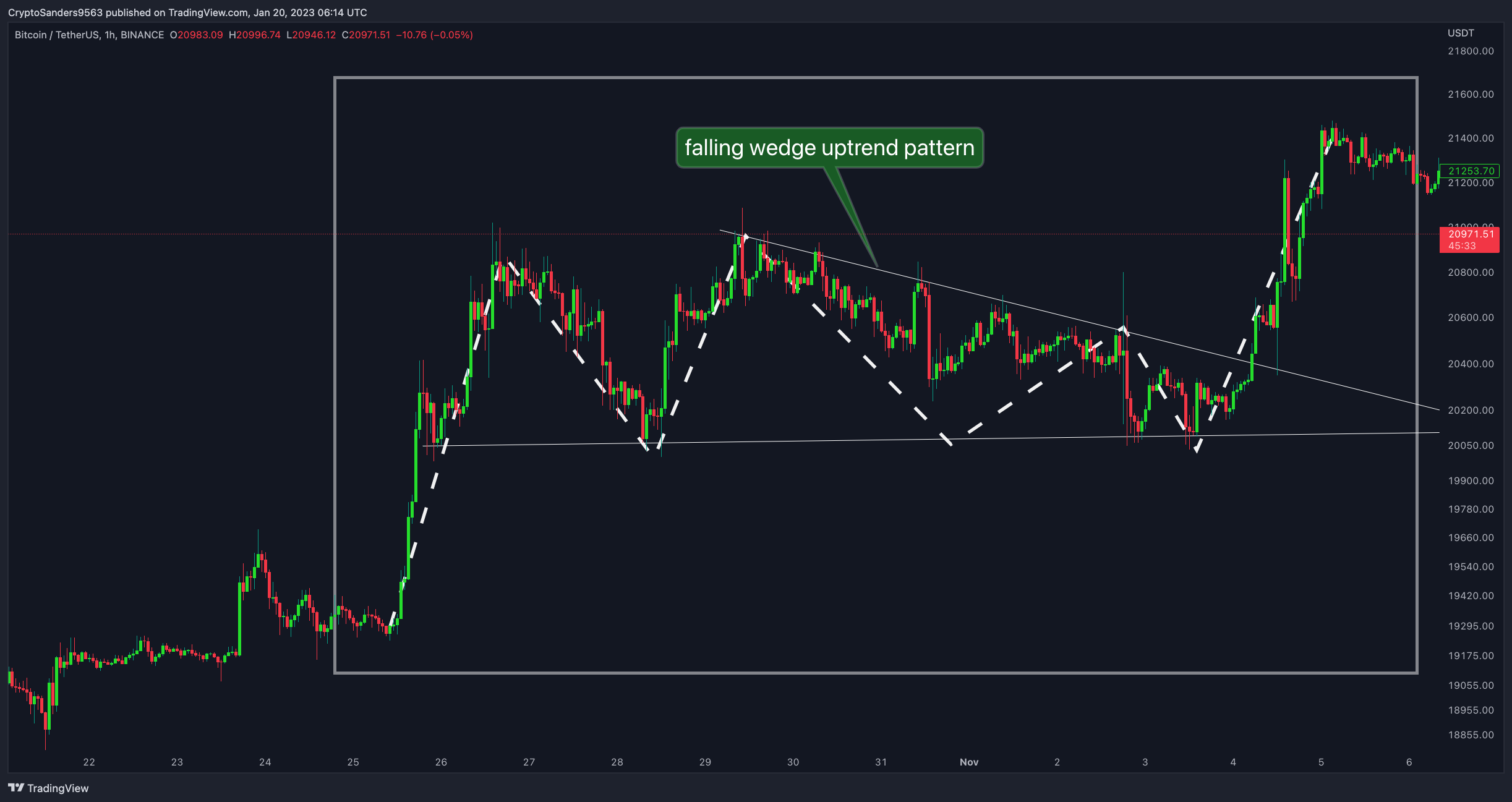 BINANCE:BTCUSDT Chart Image by CryptoSanders9563
