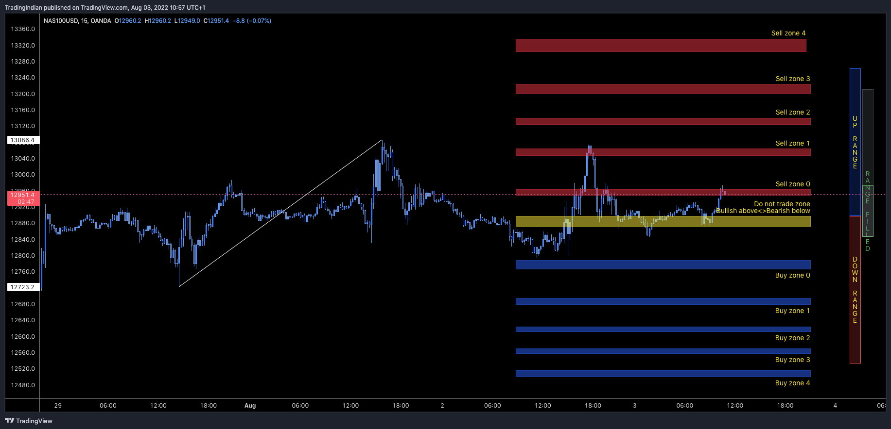 OANDA:NAS100USD Chart Image by TradingIndian